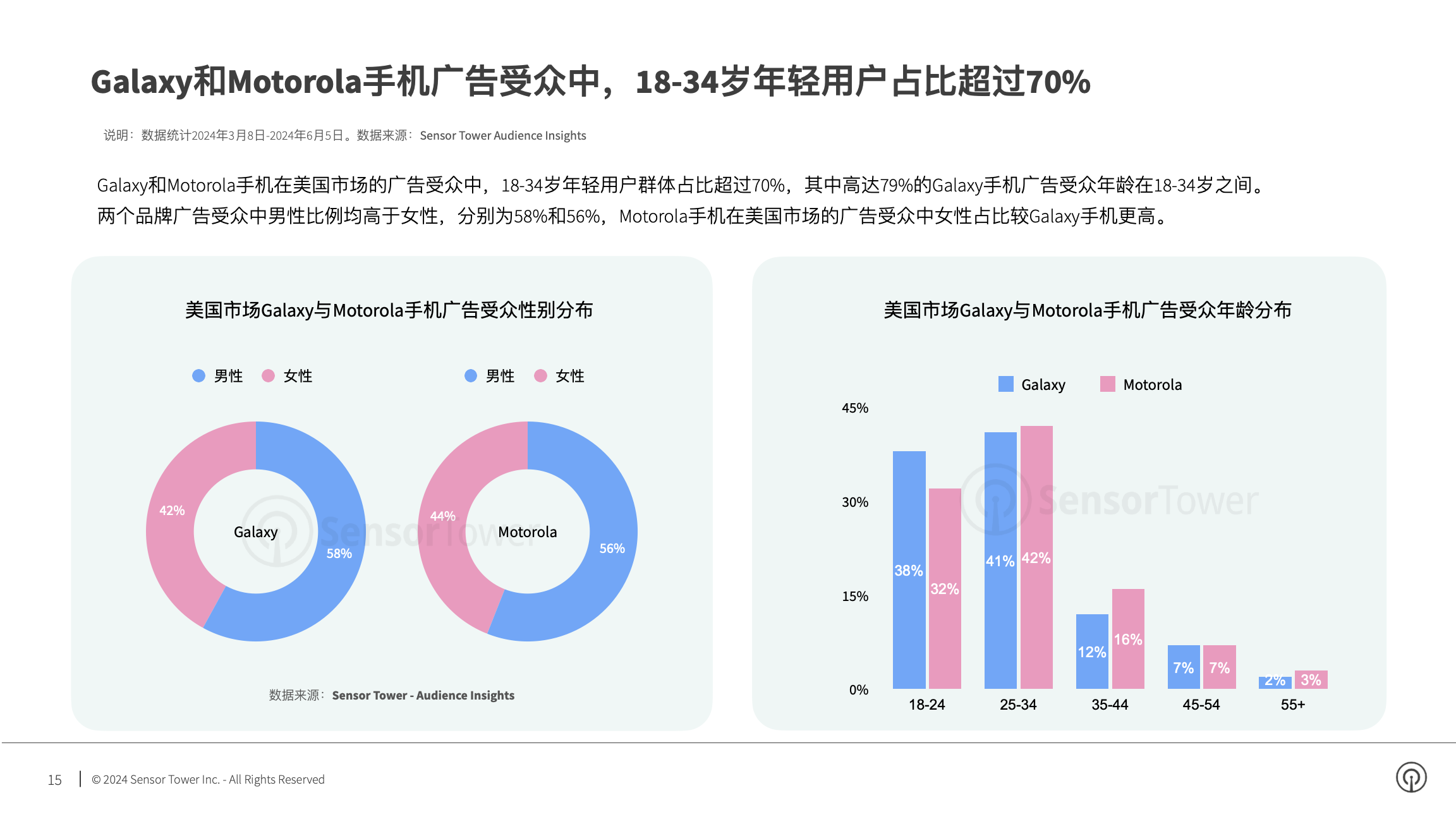 2024年亚太电子品牌在美国市场数字广告洞察(pg15)