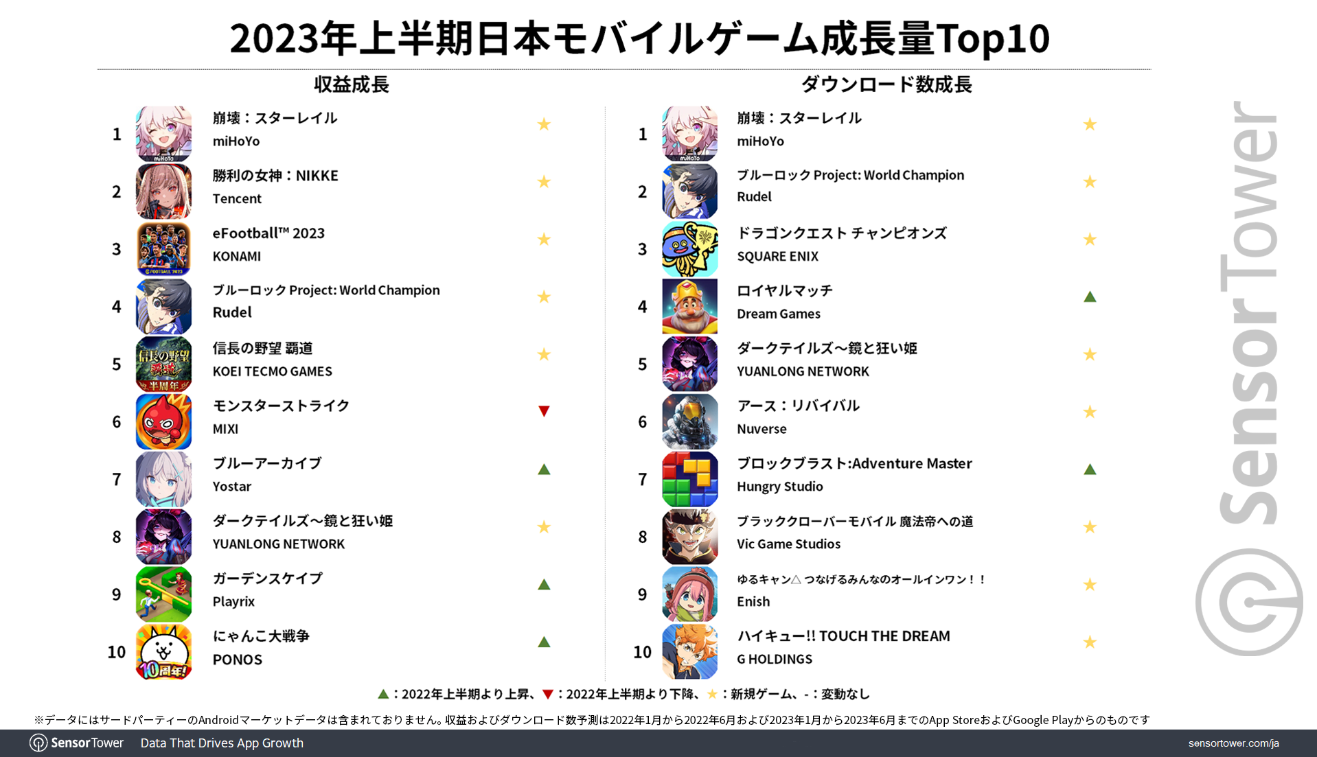 2023H1 Revenue DL Growth Top10-Japan