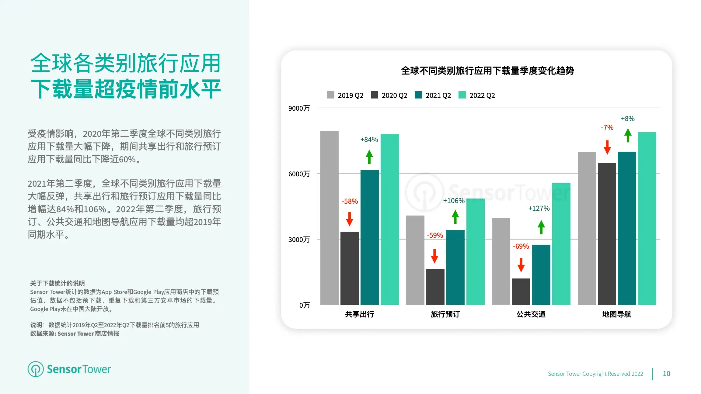 2022年全球旅行应用市场洞察(pg10)