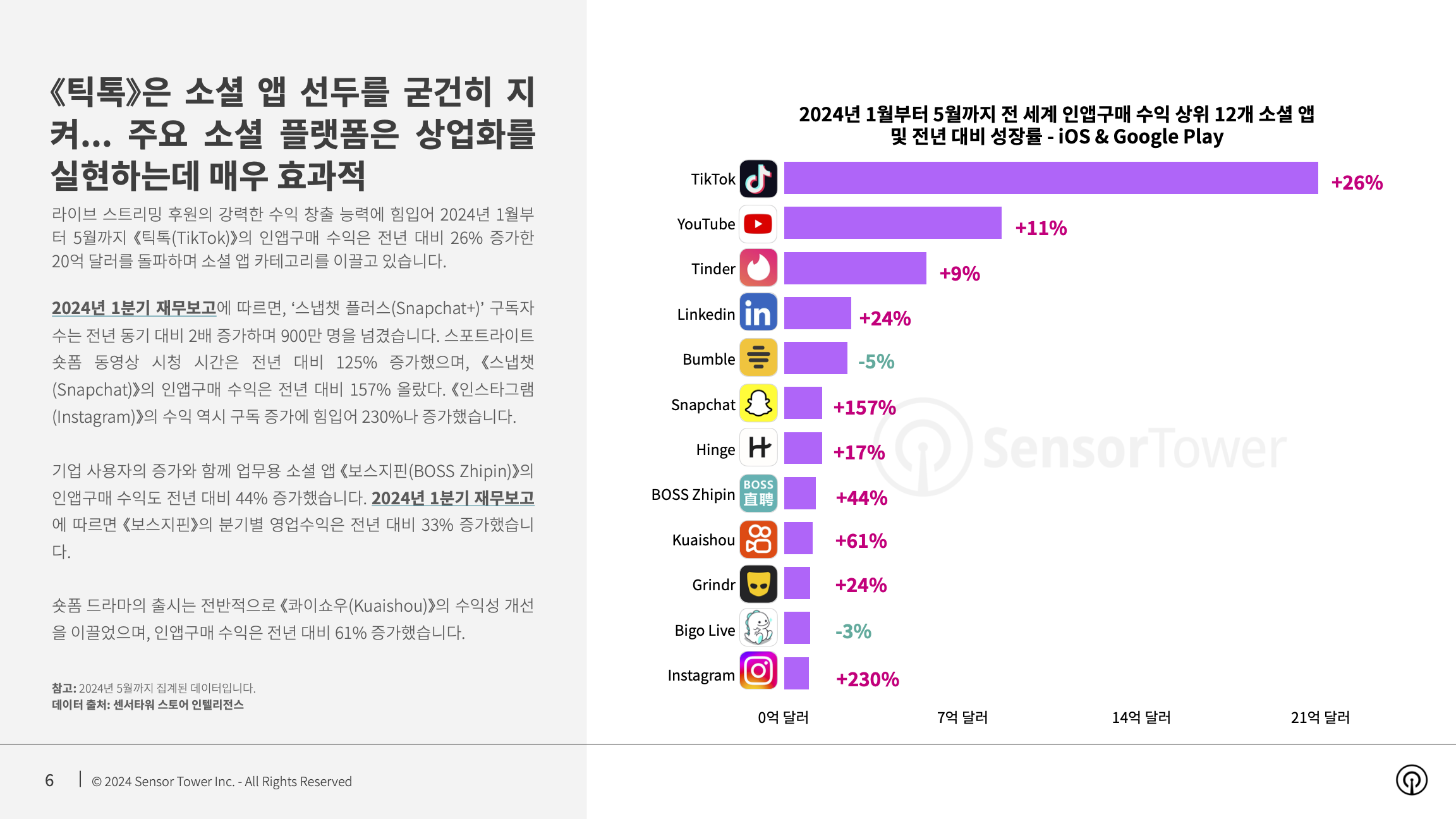 -KR- State of Social Apps 2024 Report(pg6)