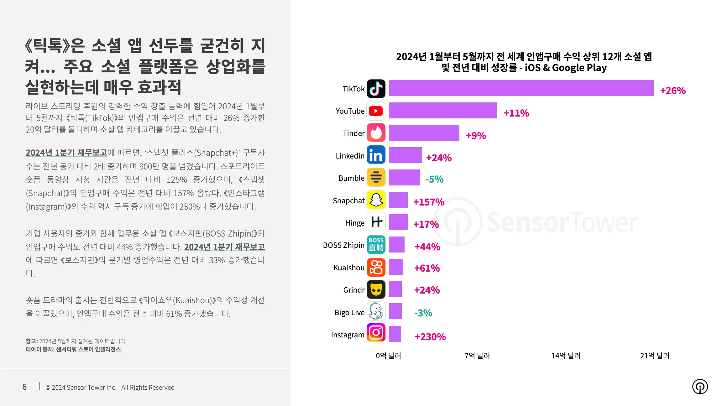 -KR- State of Social Apps 2024 Report(pg6)