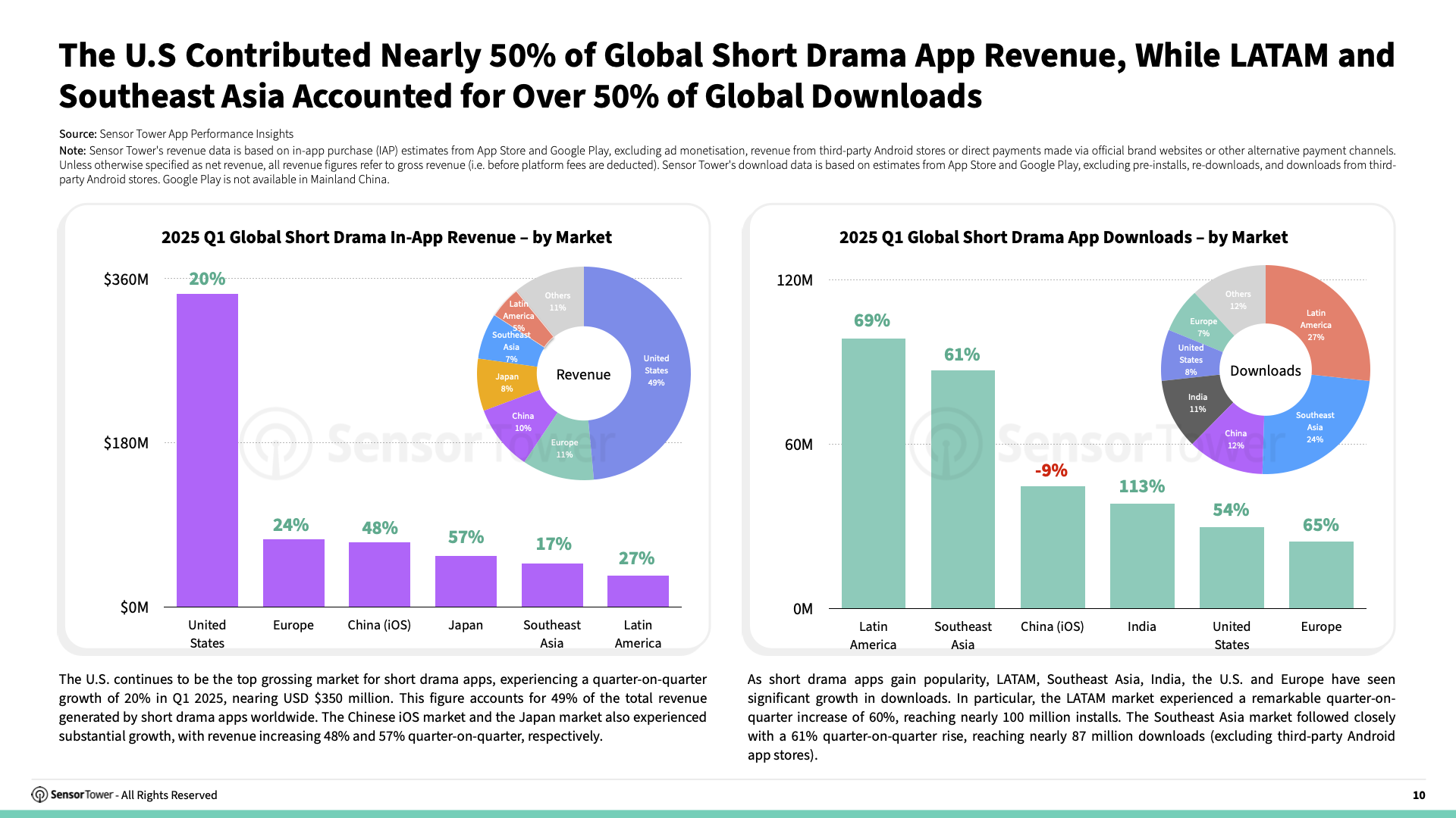 State of Short Drama Apps Overseas 2025 Report(pg10)
