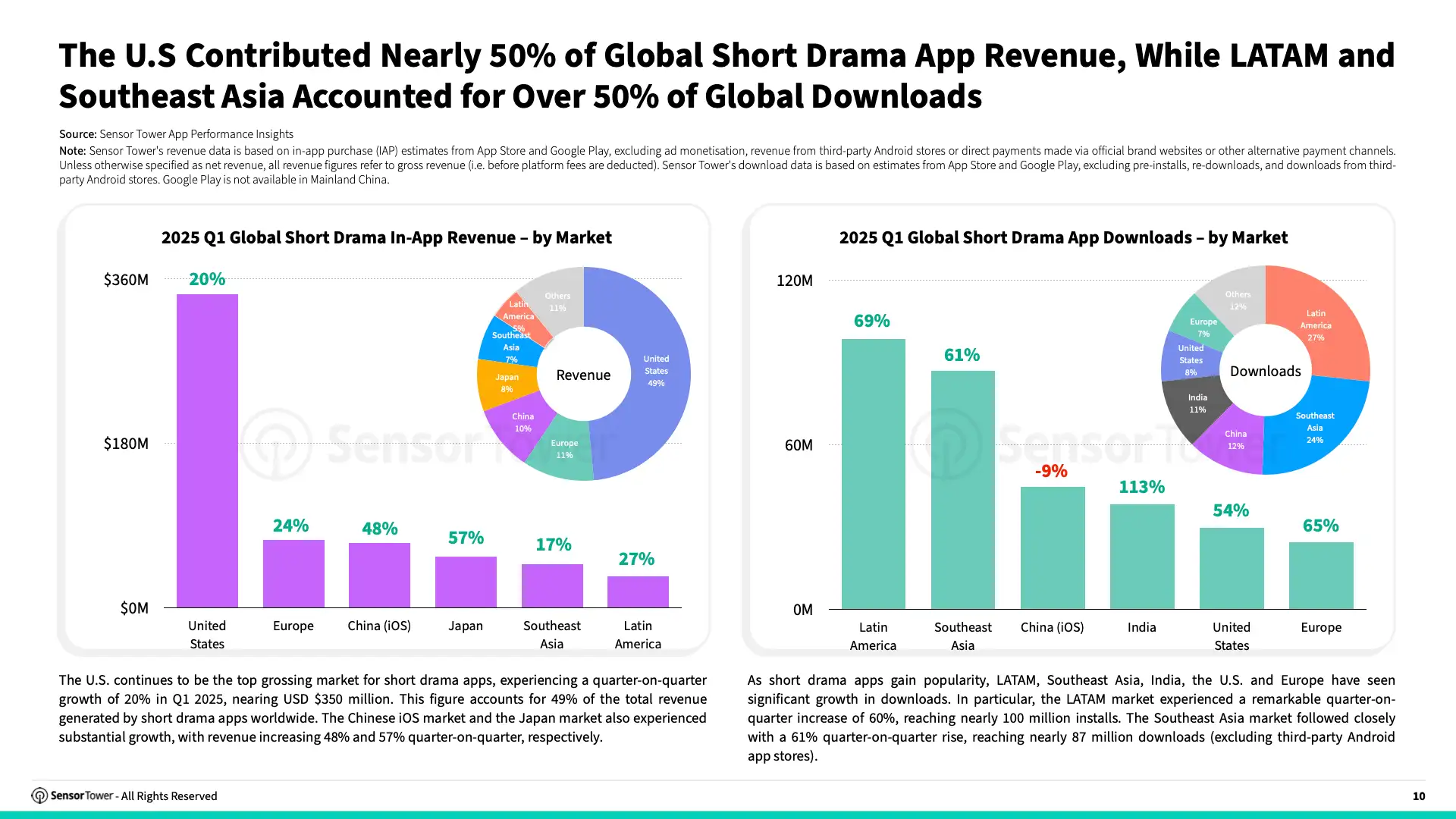 State of Short Drama Apps Overseas 2025 Report(pg10)