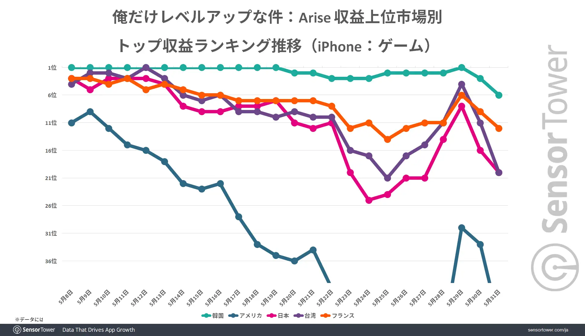 Ranking-Trend-by-top5market