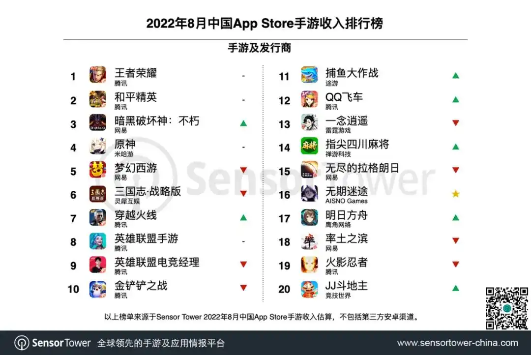 2022年8月中国手游发行商全球收入排行榜-chart-2