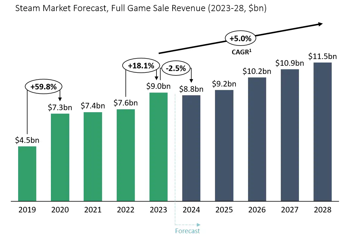 Steam Market Forcast img