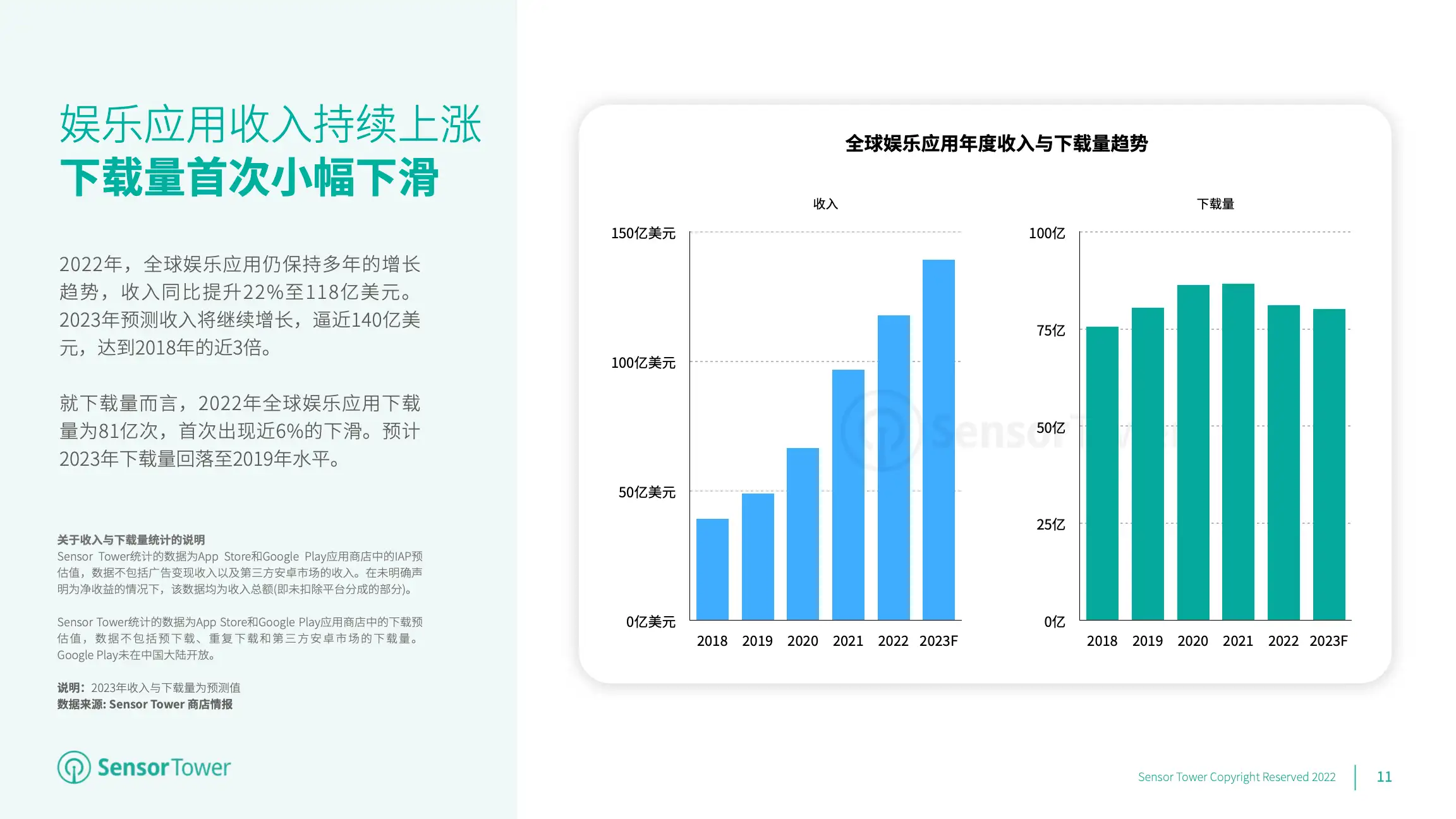 2023年全球移动应用(非游戏)市场展望(pg11)