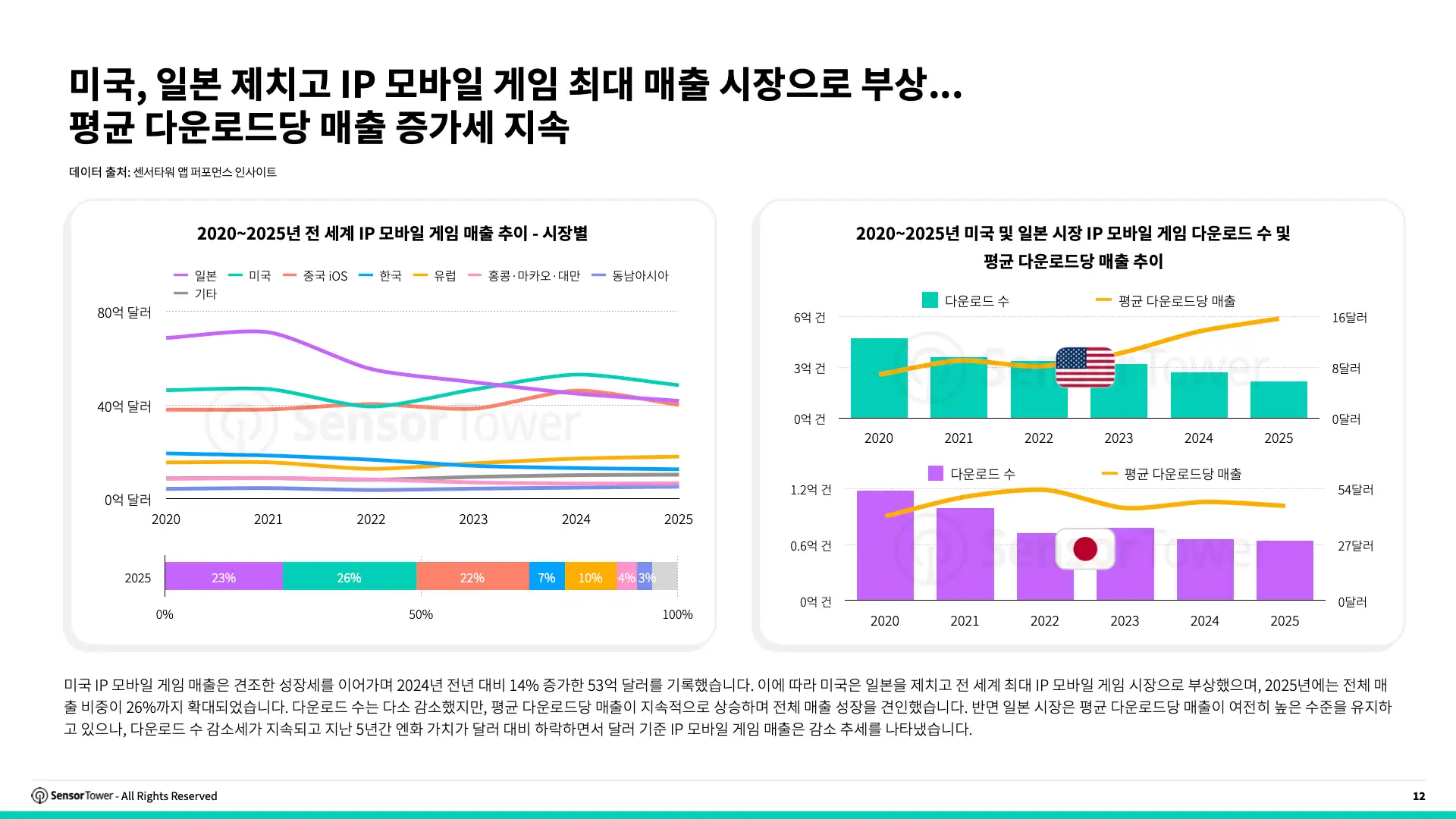 -KR- State of IP Games 2026 Report(pg12)