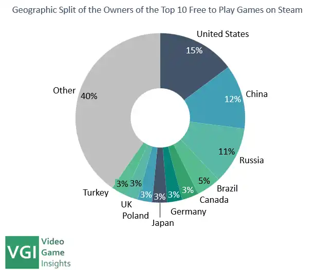United States, China and Russia are critical for the FtP titles as they make up nearly 40- of all FtP players on Steam