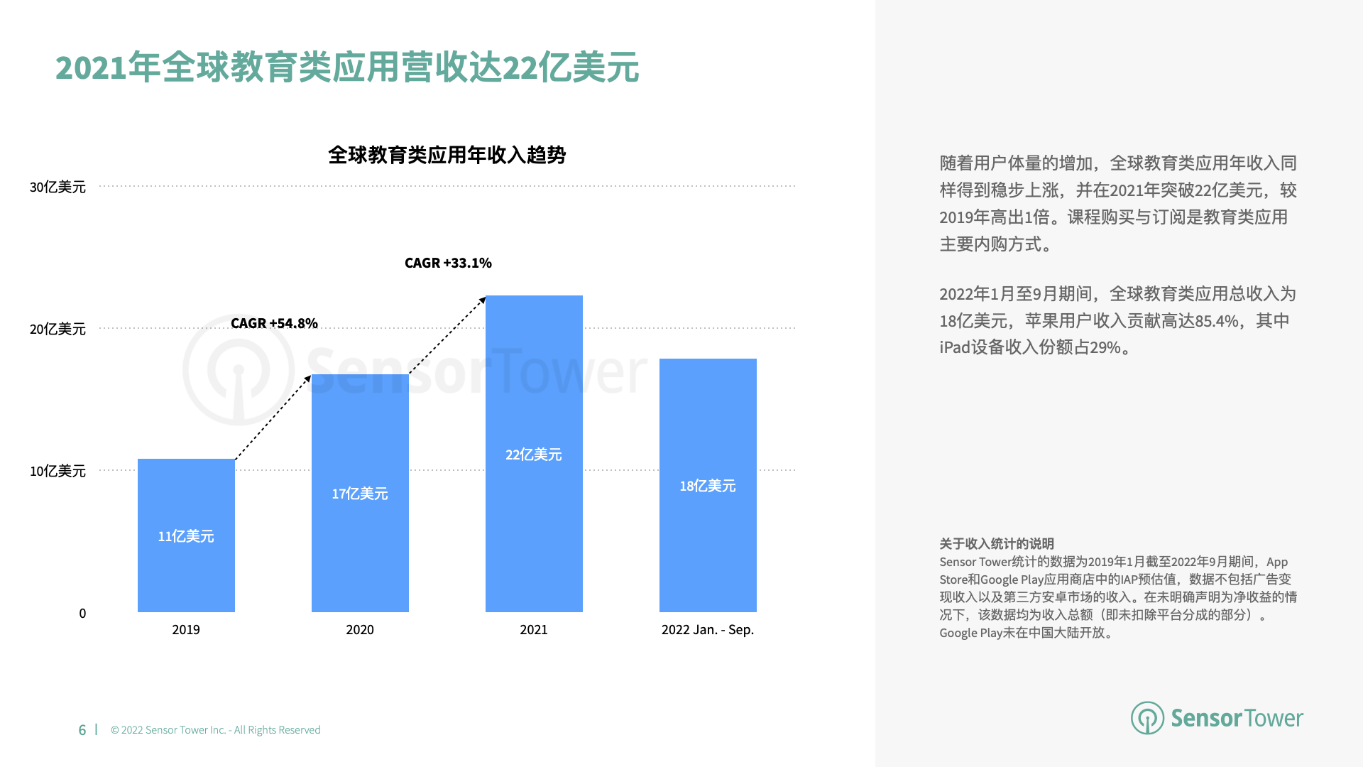 2022年教育类应用市场洞察(pg6)