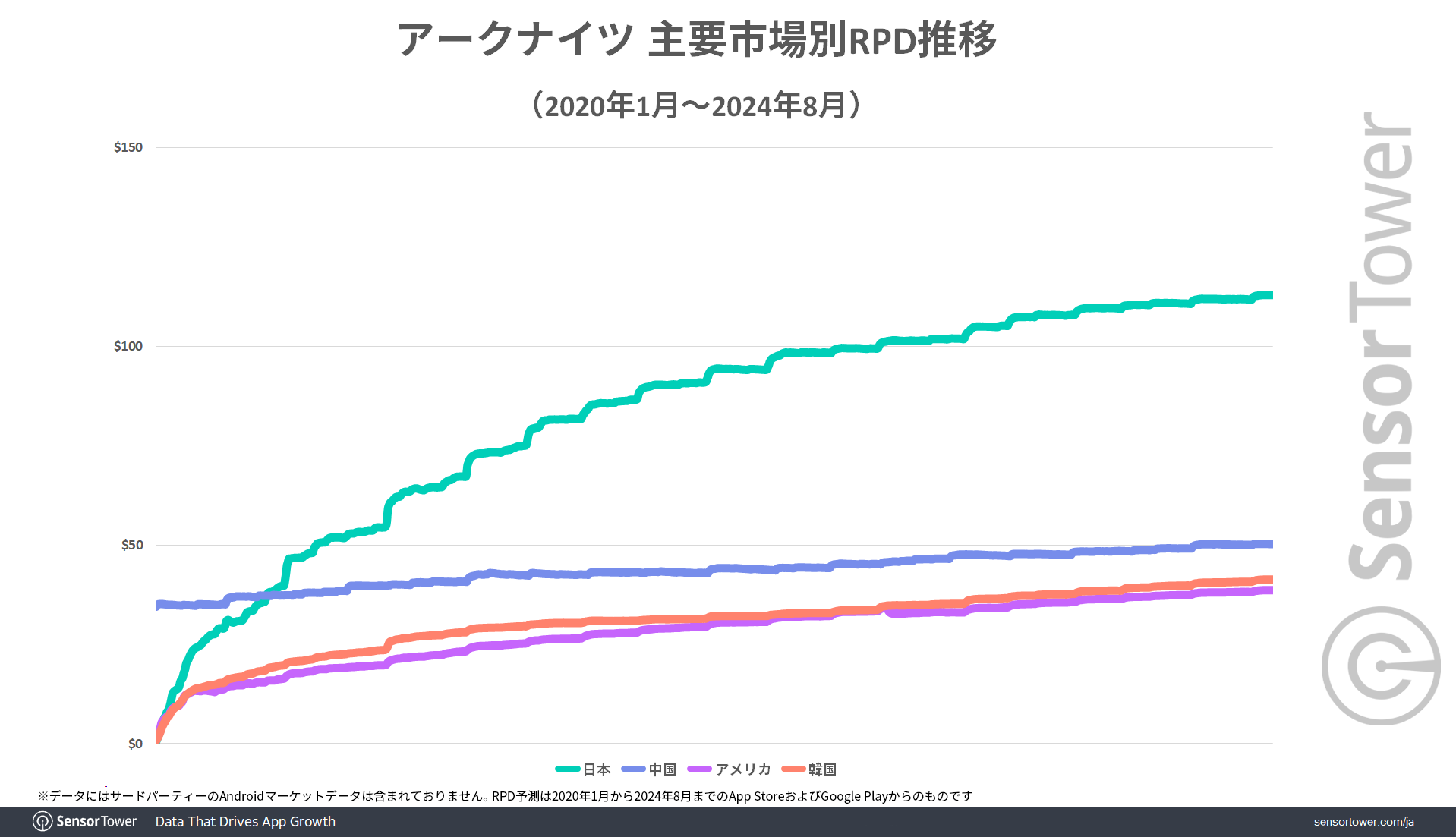 RPD-Trend-by-market-Arknights