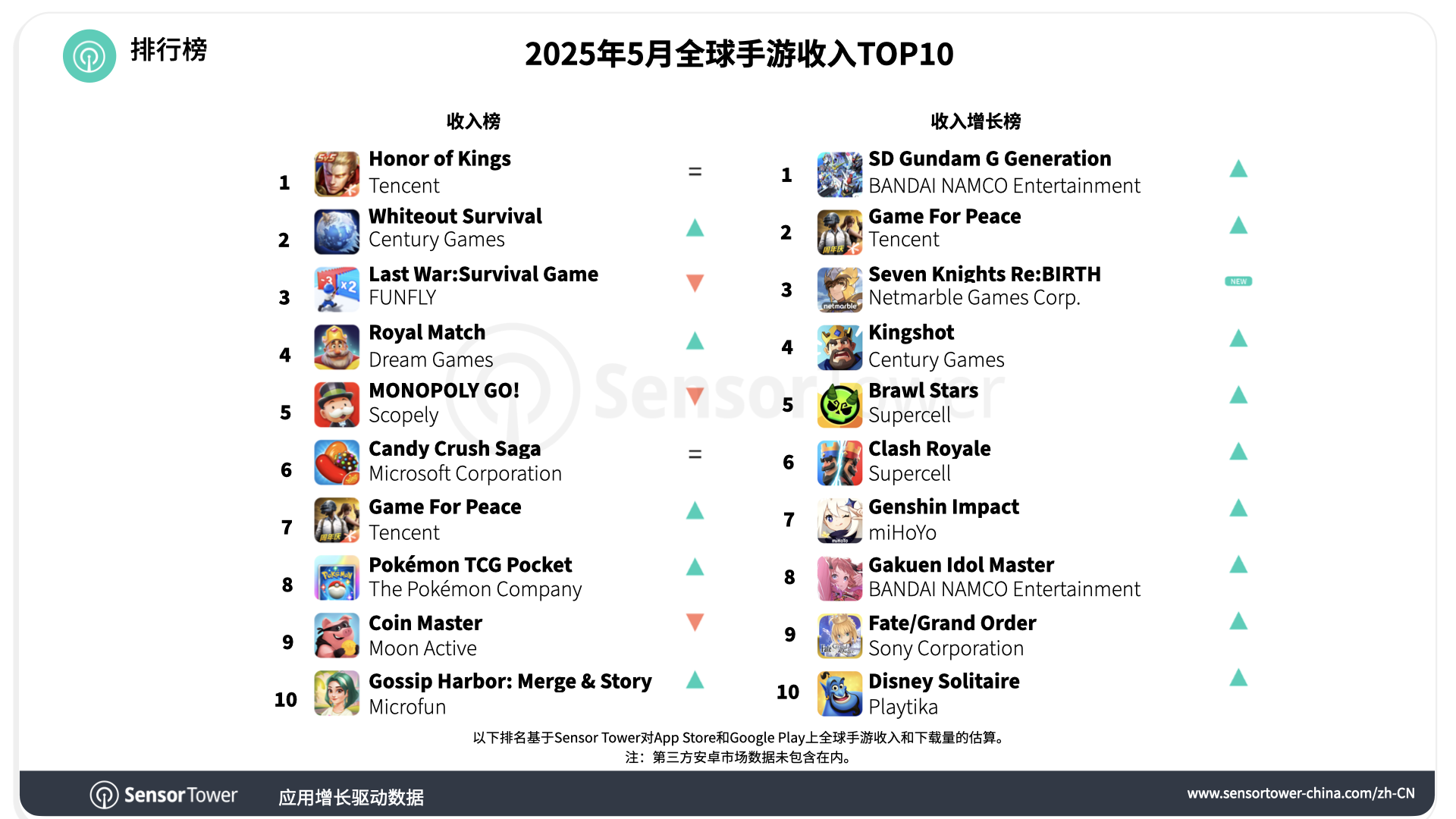 -CN-Top Grossing Mobile Games Worldwide for May 2025