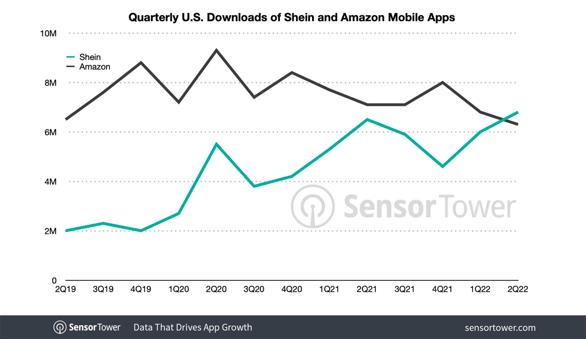SHEIN: 7 Months At the Top of Global Shopping App Rankings - Pandaily