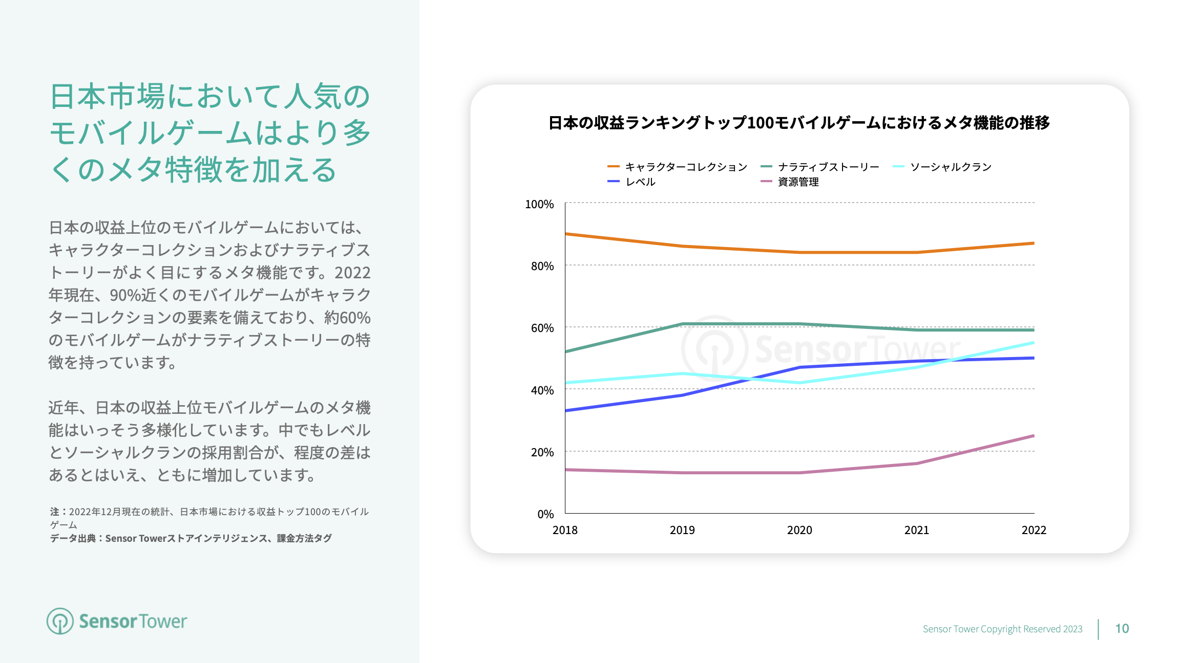 State of Mobile Games in JP 2022 Report(pg10)