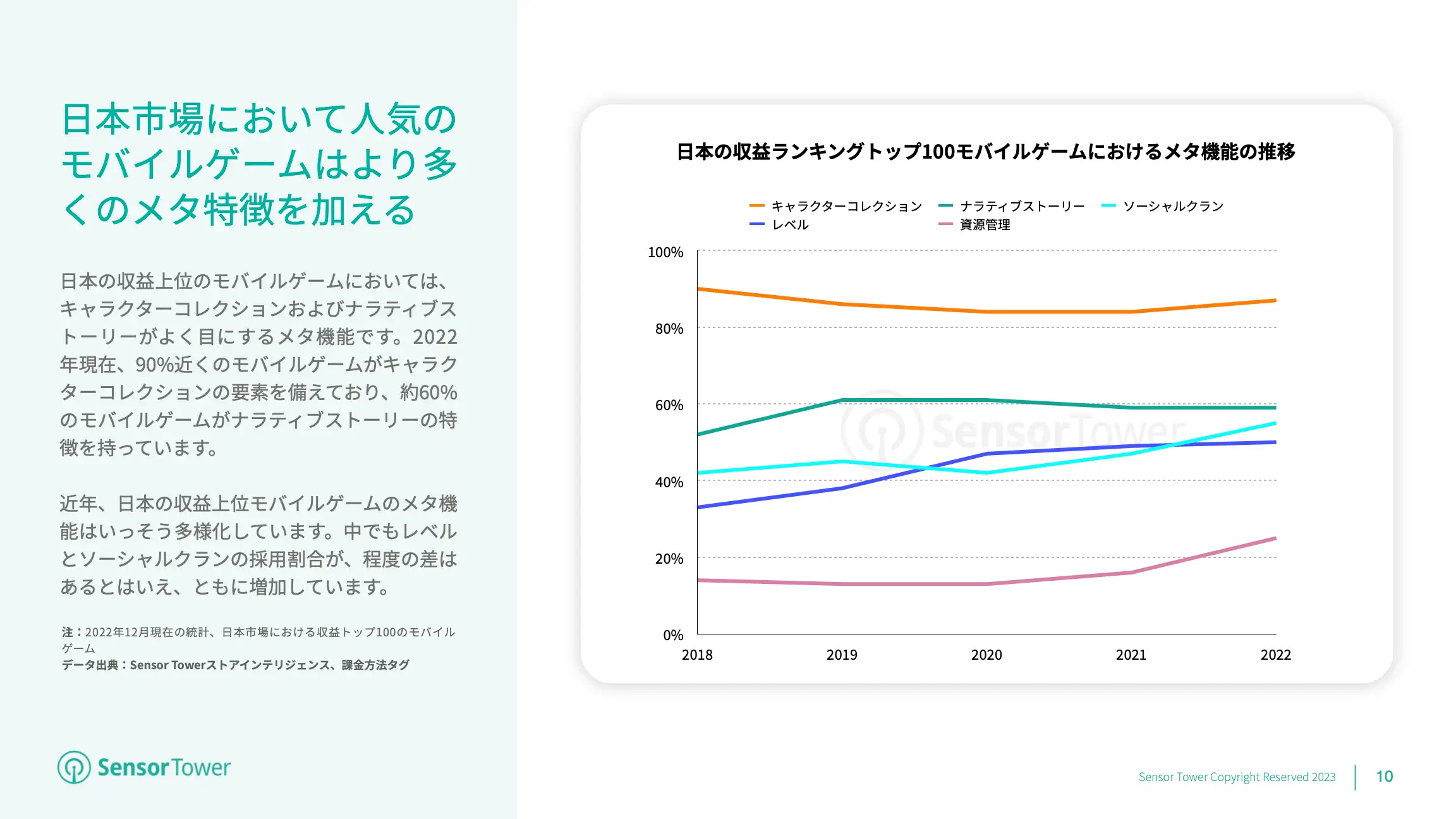 State of Mobile Games in JP 2022 Report(pg10)