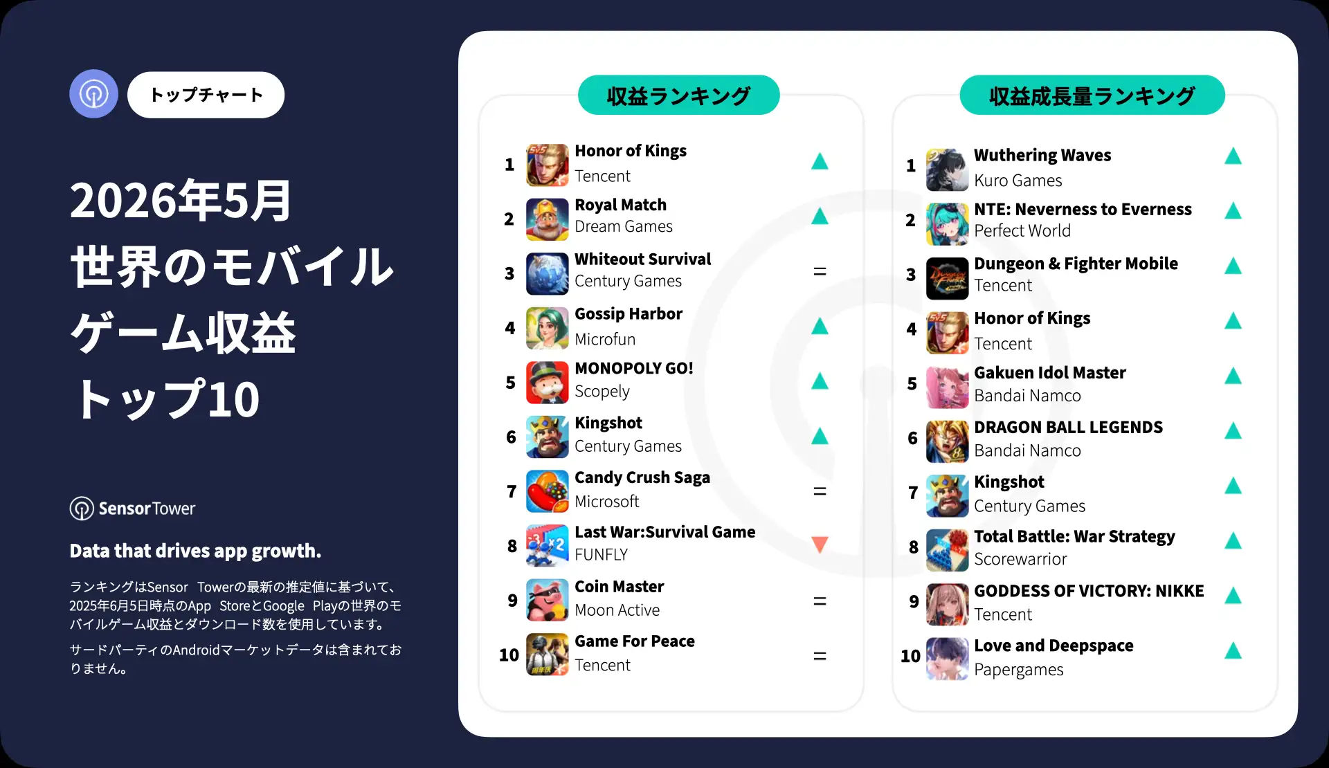 -JP- Top Grossing Mobile Games Worldwide for May 2026