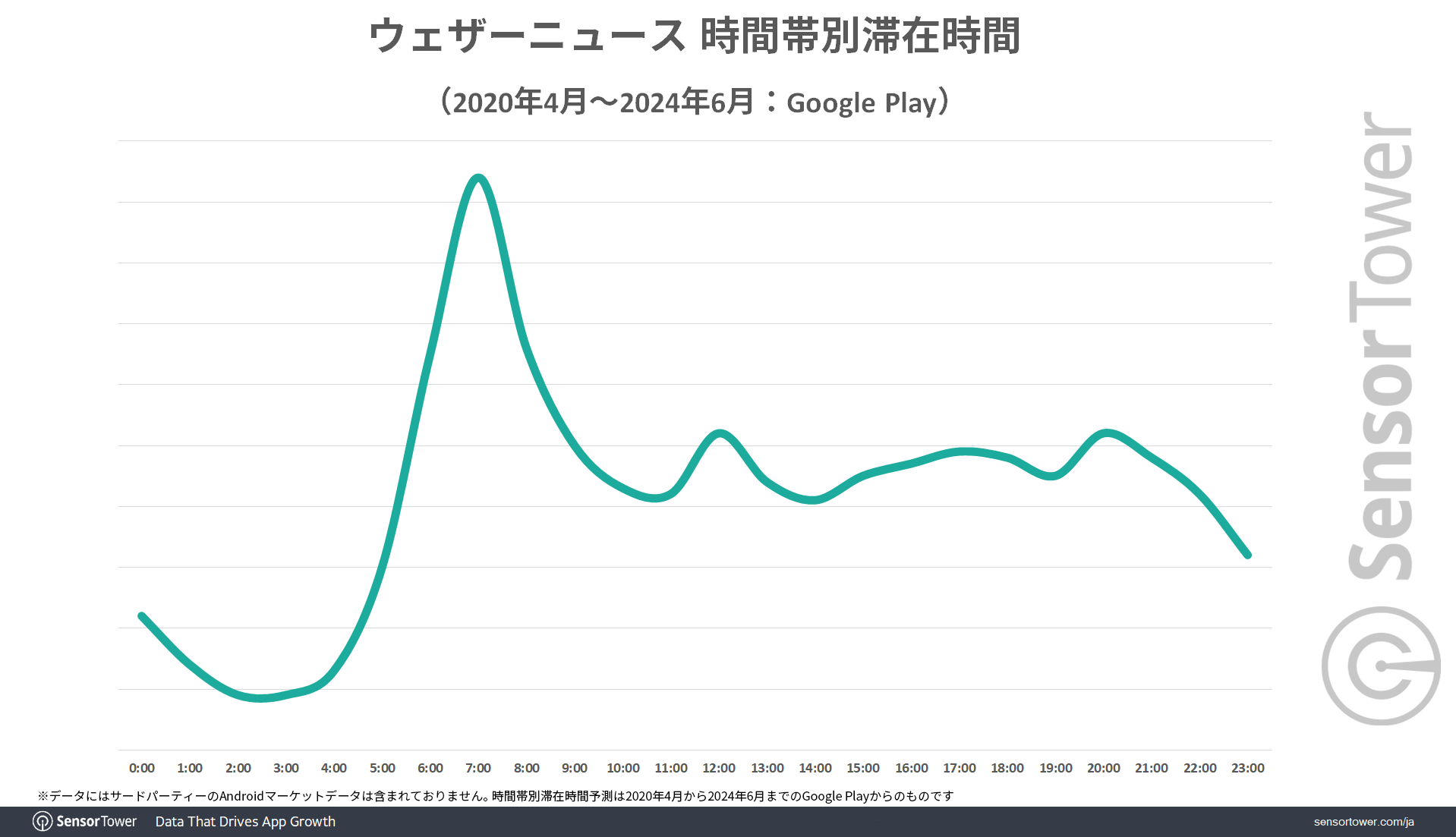 Weathernews-Time-Spent-Trend-JP