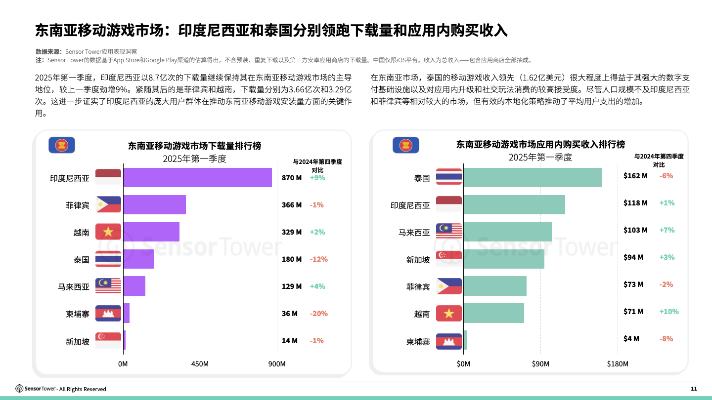 -CN- 2025 Southeast Asia Mobile Game Insights(pg11)