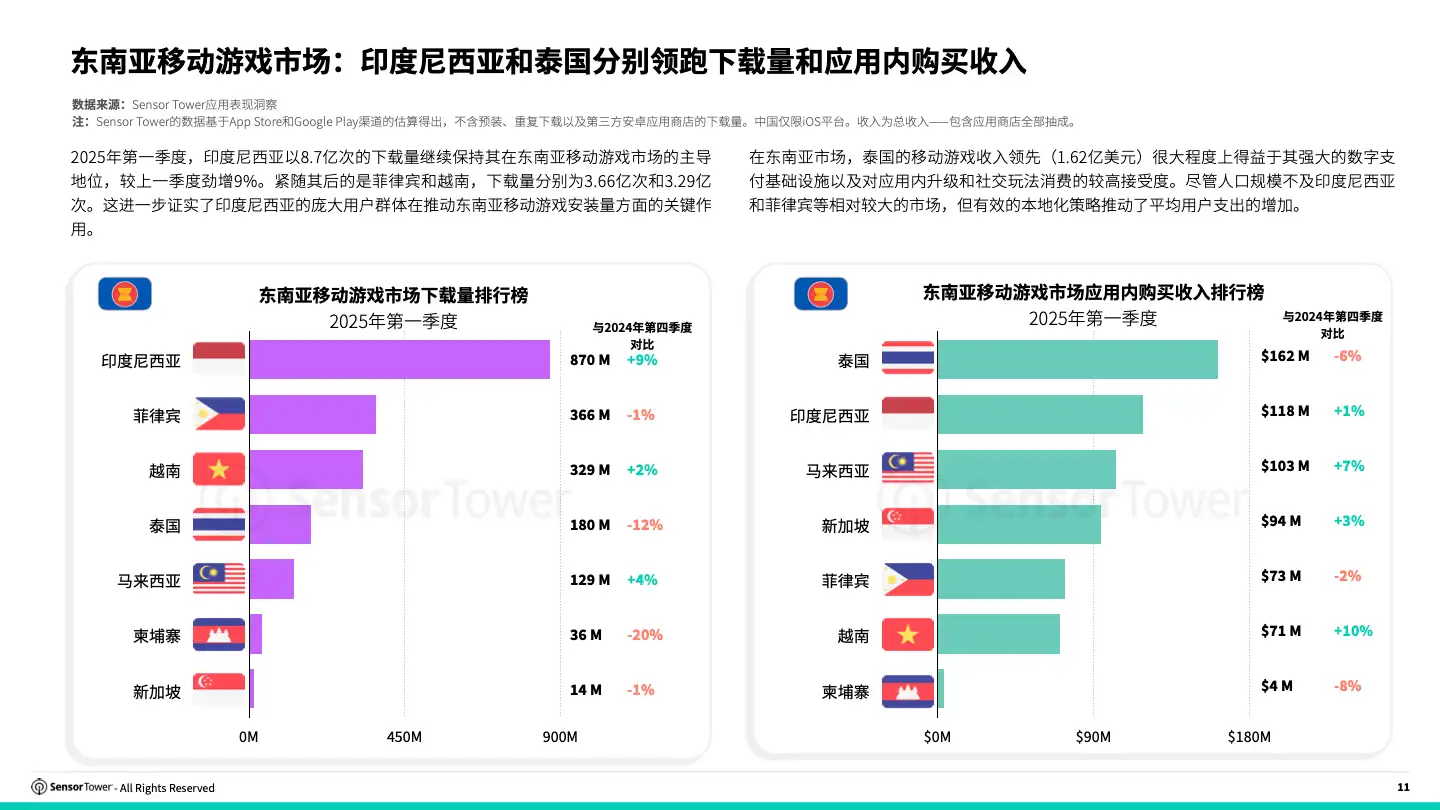 -CN- 2025 Southeast Asia Mobile Game Insights(pg11)