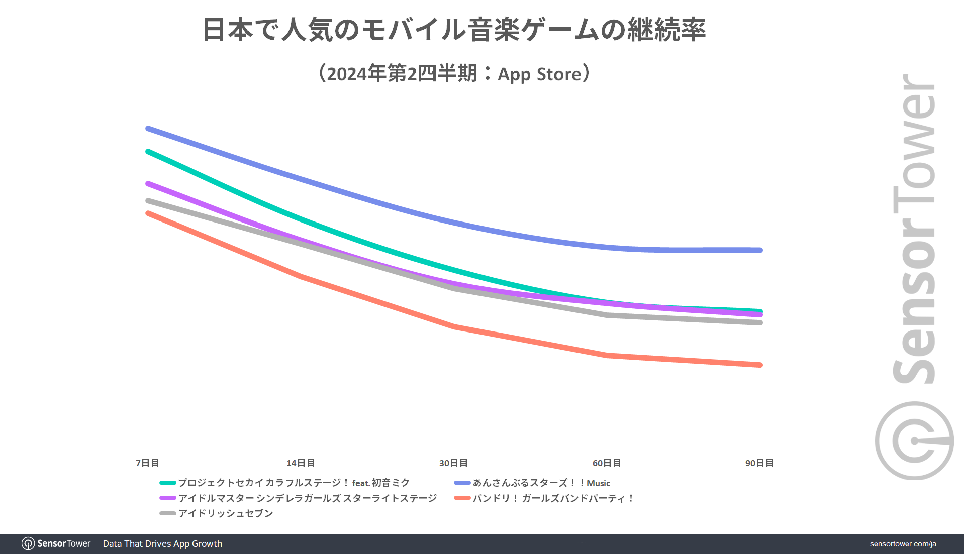 Retention-Rate-Music-game-JP