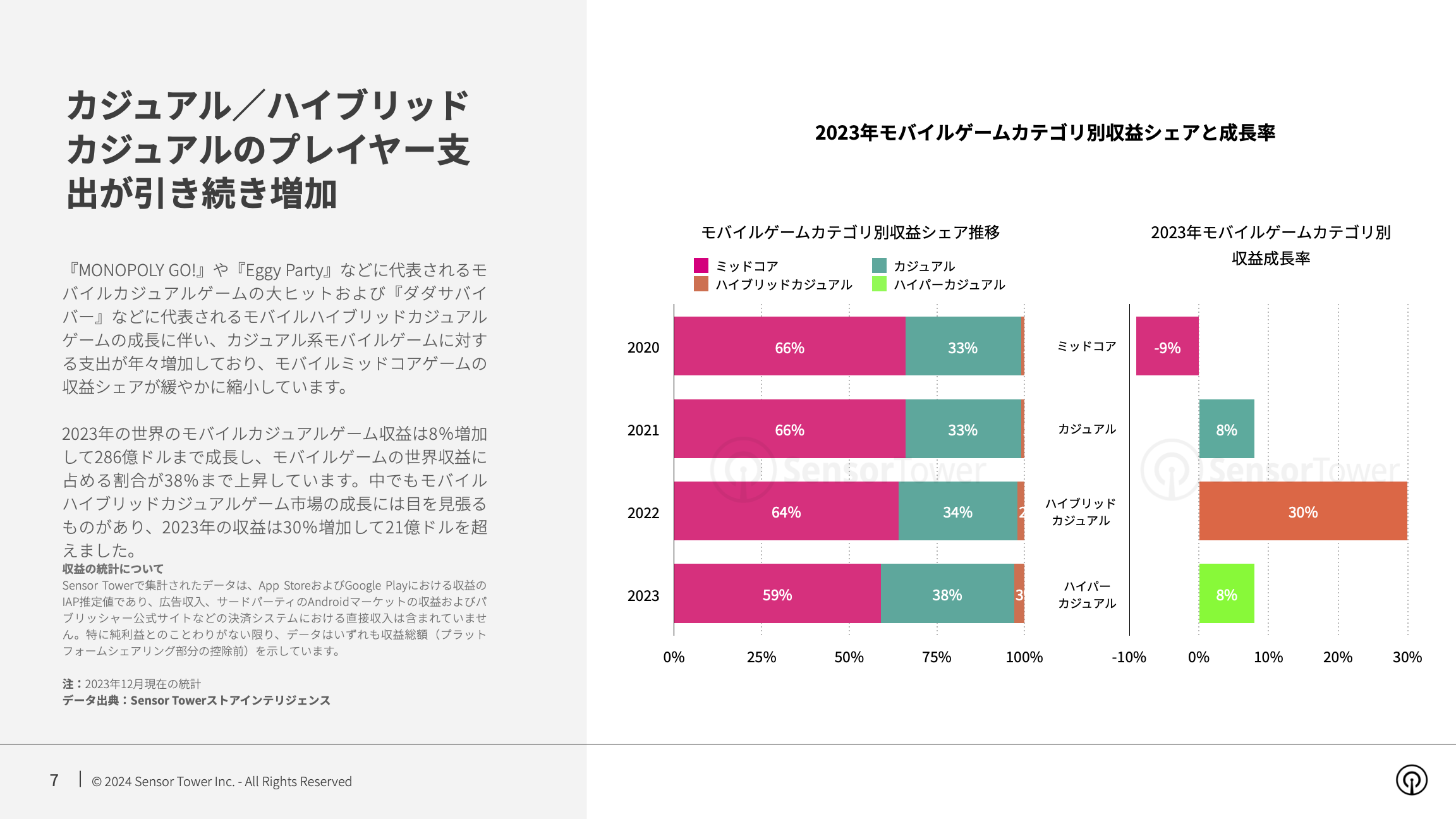 -JP- State of Mobile Game Market Outlook 2024 Report(pg7)