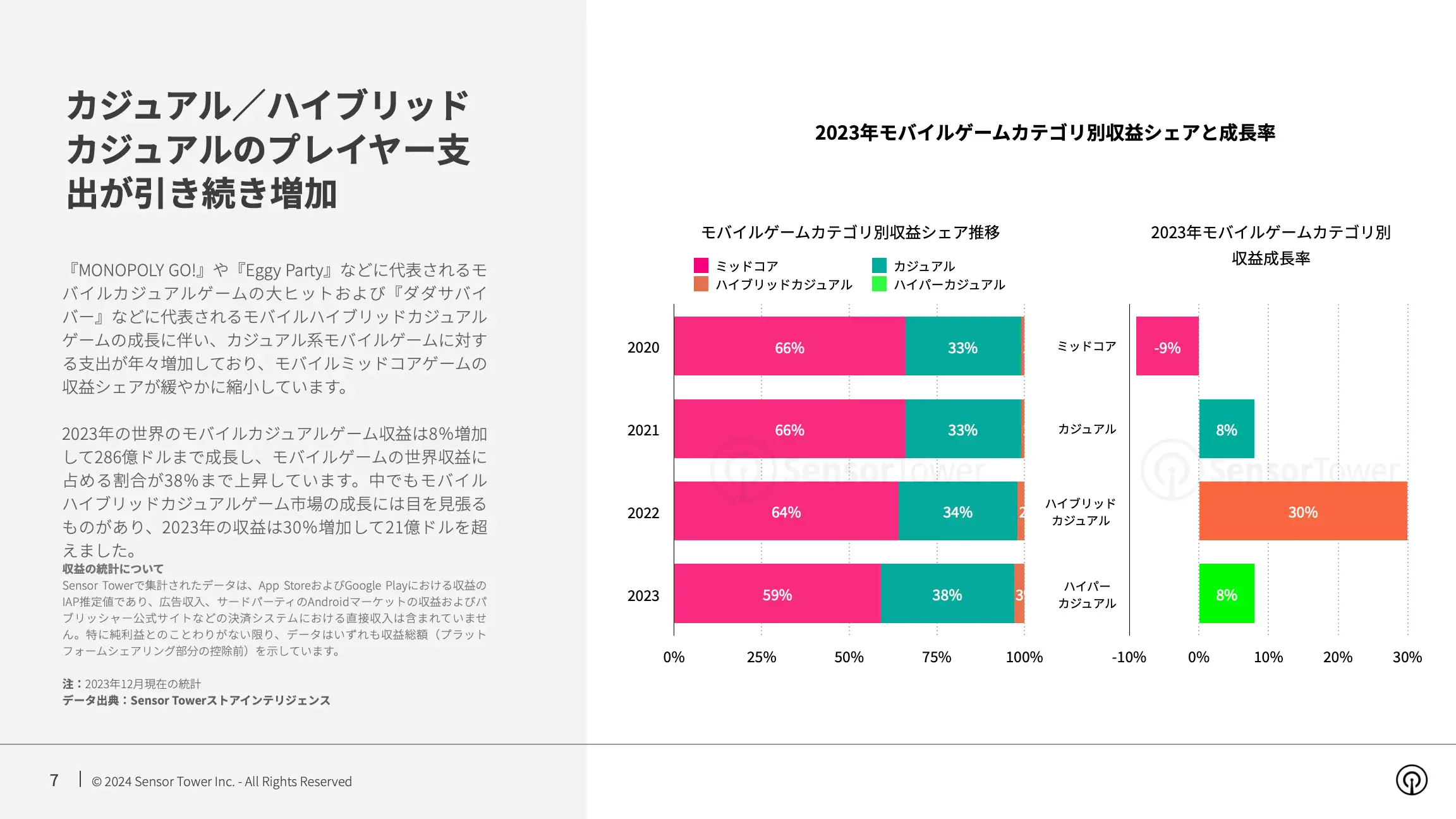 -JP- State of Mobile Game Market Outlook 2024 Report(pg7)