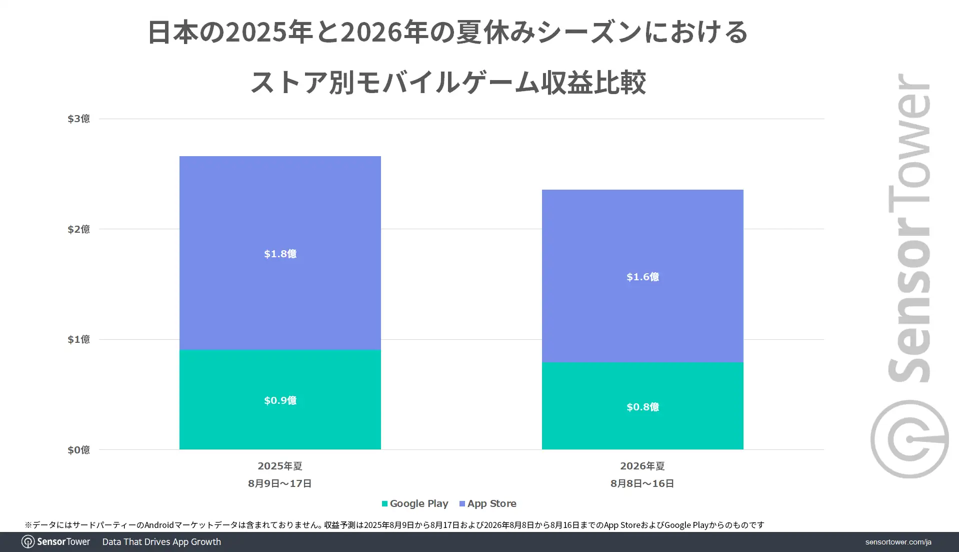2025-2026-Summer-Revenue-comparison-JP