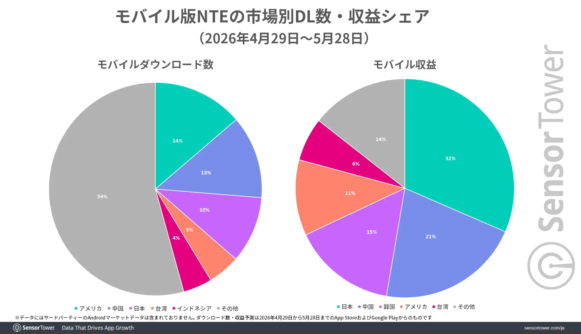 NTE-Downloads-Revenue-share-by-marke-JPt