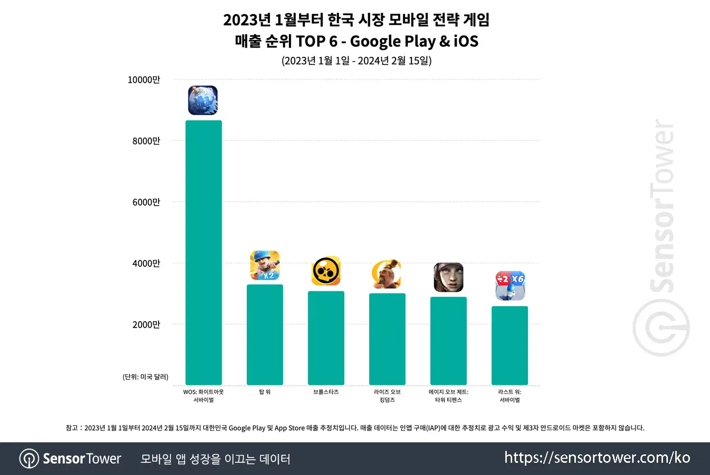 Strategy Genre_Chart 2