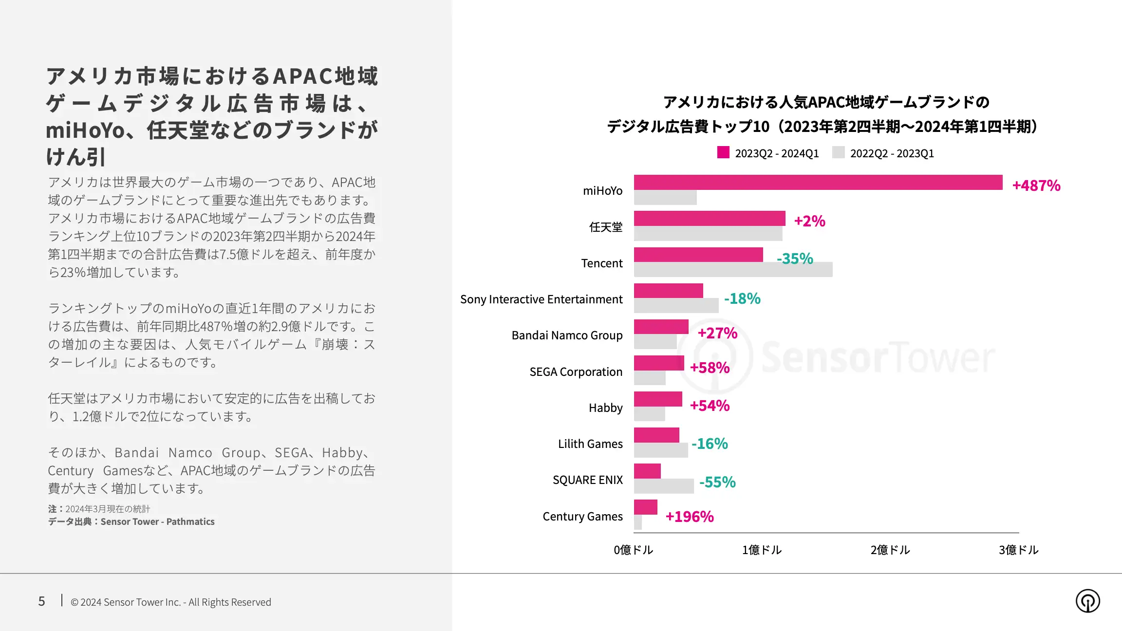 -JP- Top Gaming APAC Advertisers in the US 2024 Report(pg5)