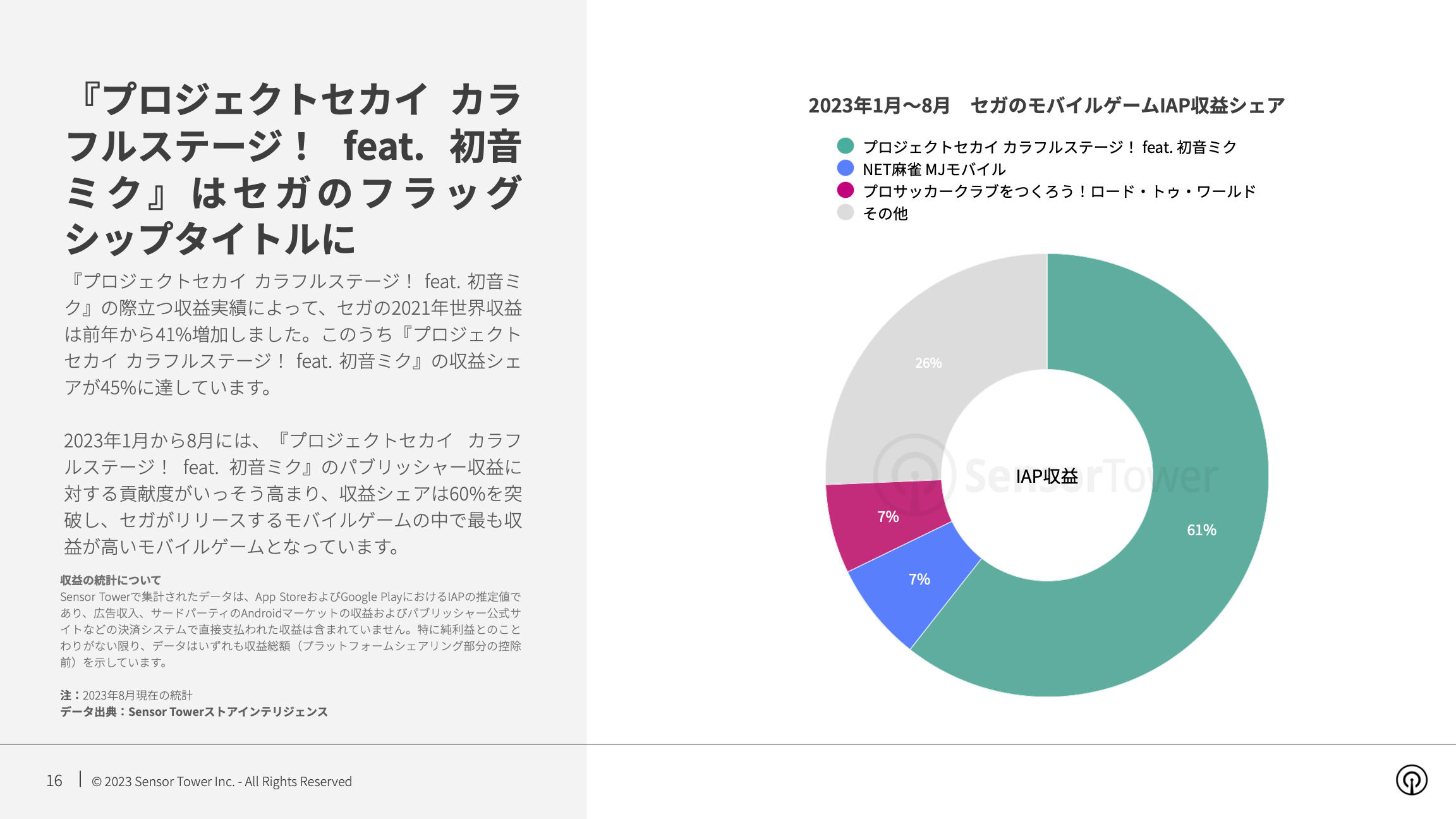 -JP- State of Mobile Games preferred by Women 2023 Report(pg16)