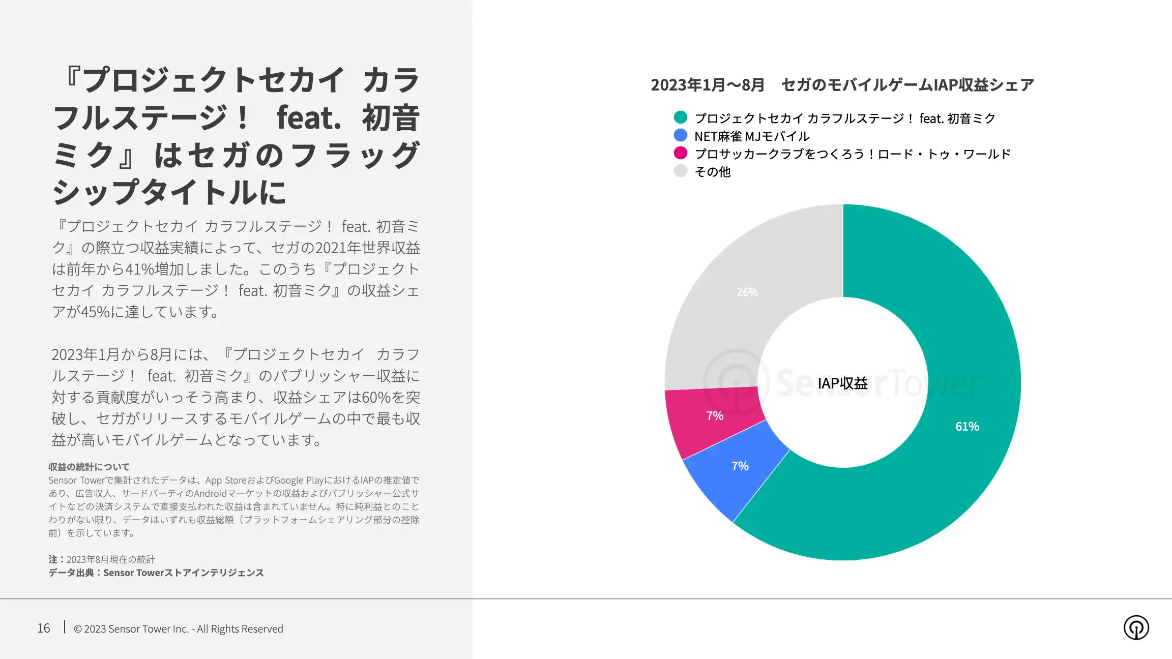 -JP- State of Mobile Games preferred by Women 2023 Report(pg16)