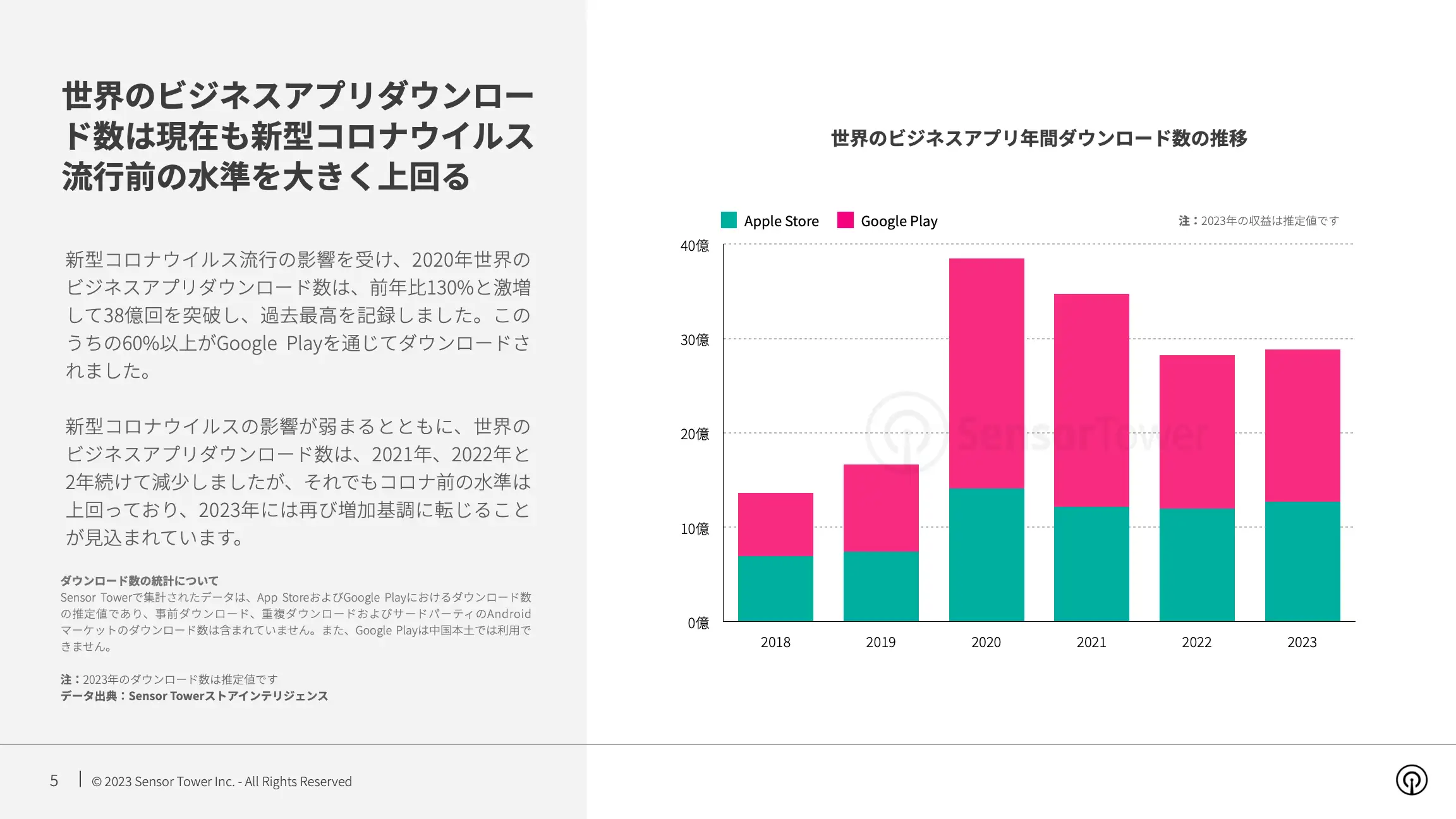 -JP- State of Business Apps 2023 Report(pg5)