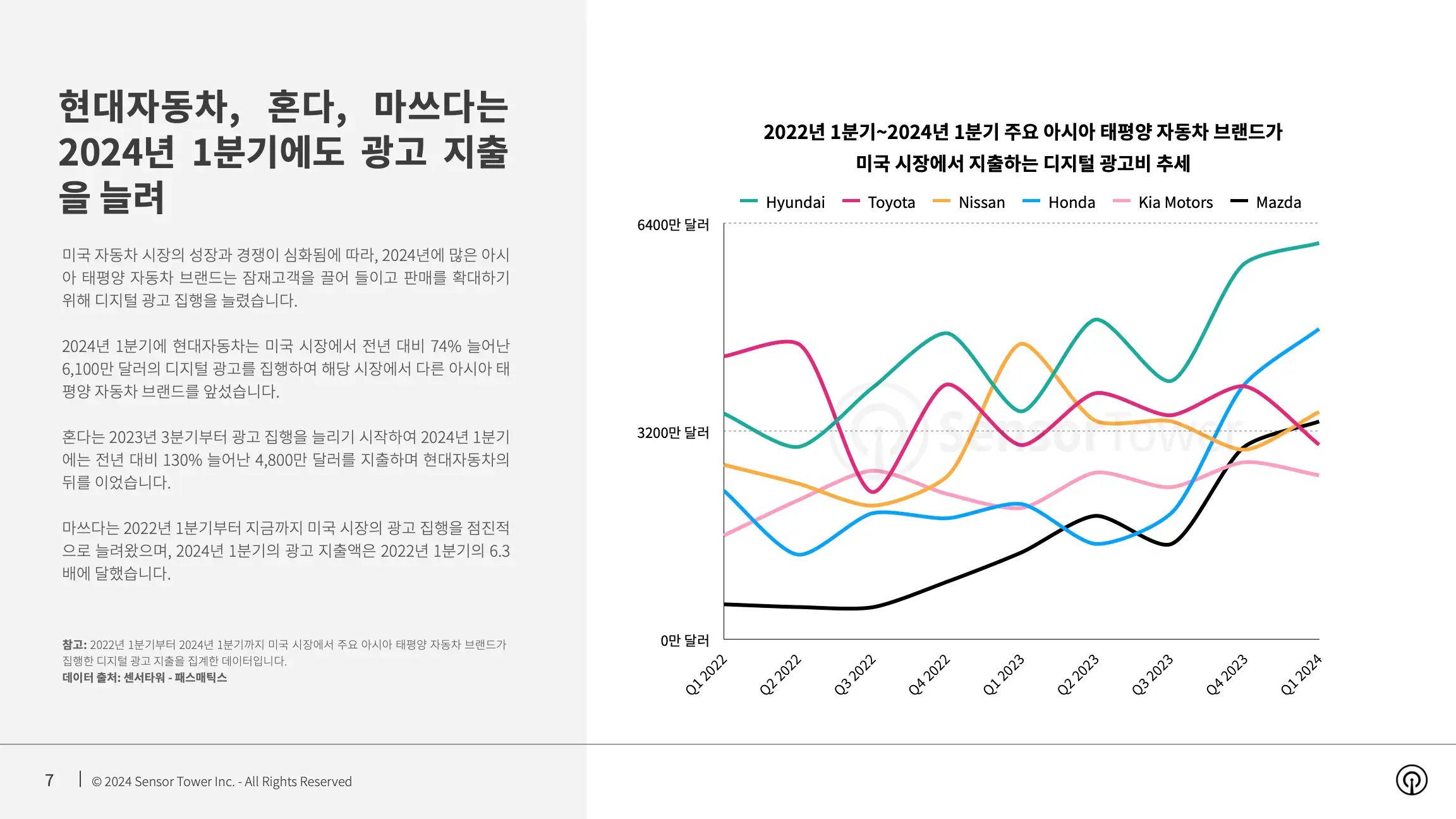-KR- Top Auto APAC Advertisers in the US 2024 Report(pg7)