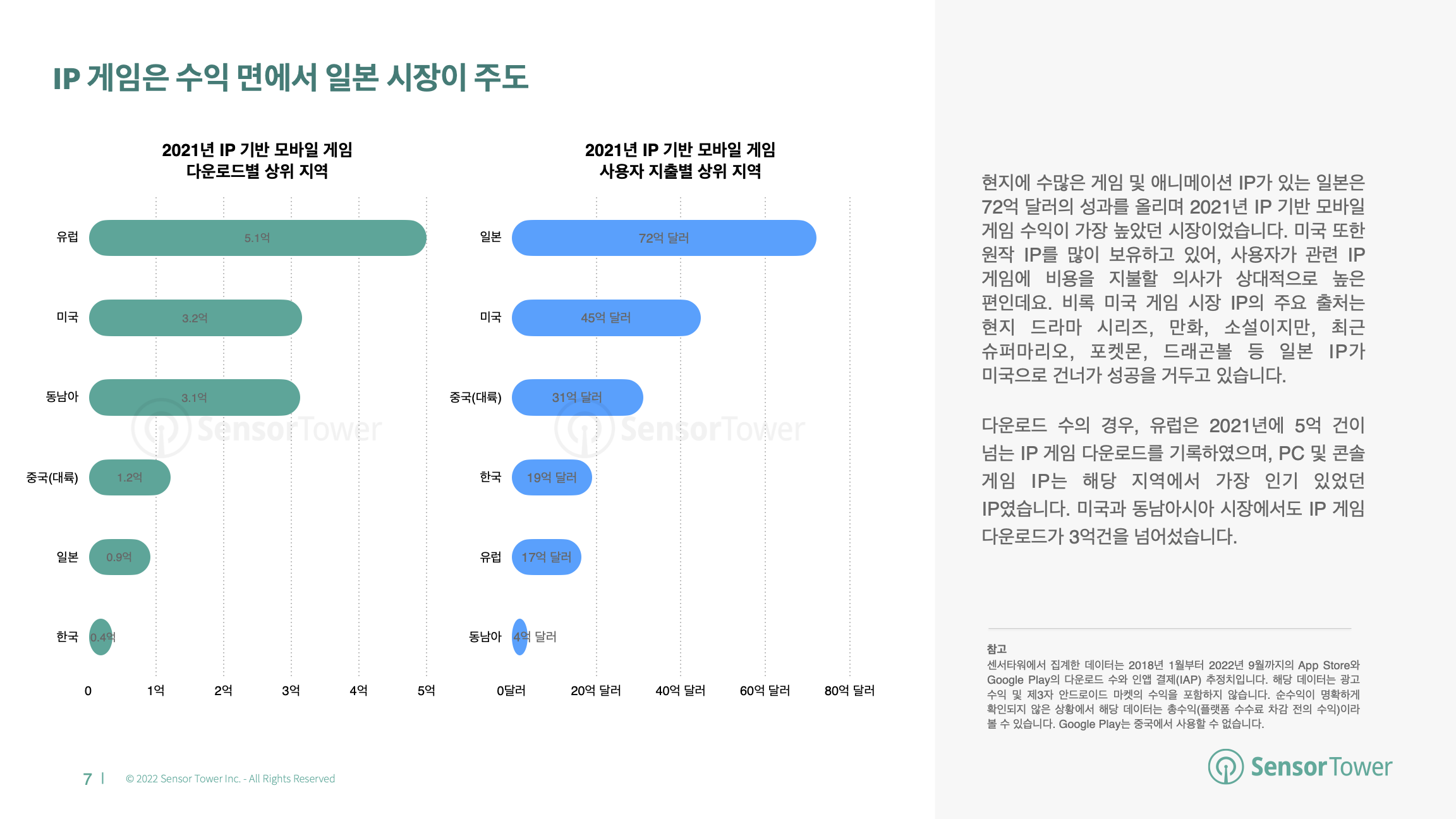 -KR- State of IP Games 2022 Report(pg7) v3