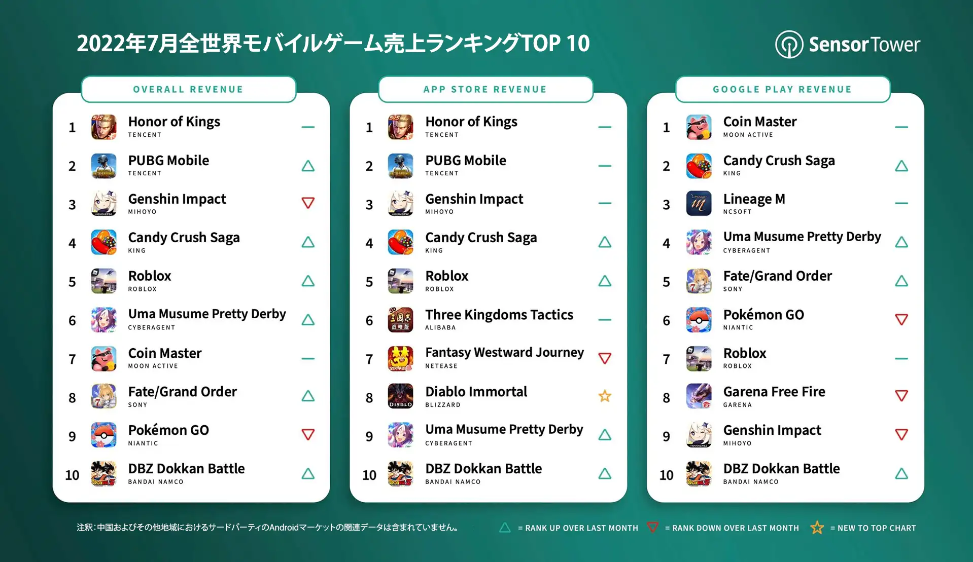 -JP-top-mobile-games-revenue-july-2022