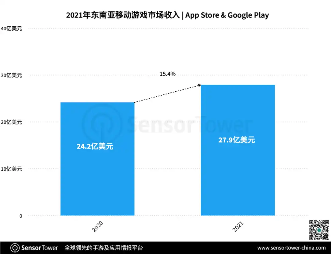 《2021年东南亚移动游戏市场洞察》-chart-1