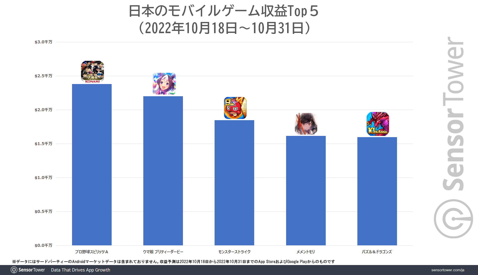 Revenue-Top5-Oct2022-Japan