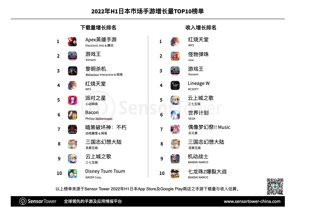 2022年上半年日本移动游戏市场洞察-Top10 by Growth Rankings