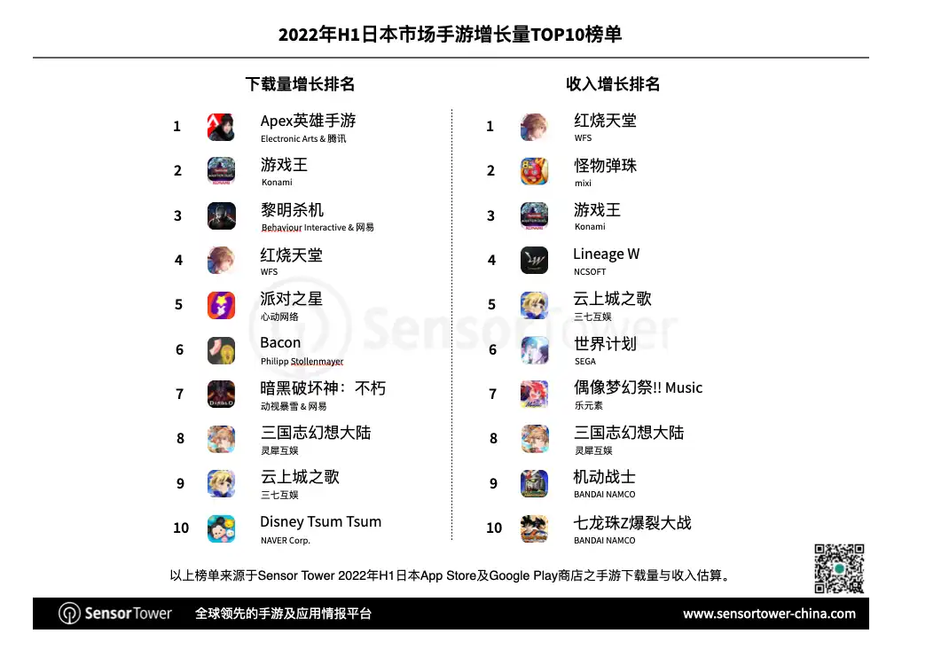 2022年上半年日本移动游戏市场洞察-Top10 by Growth Rankings