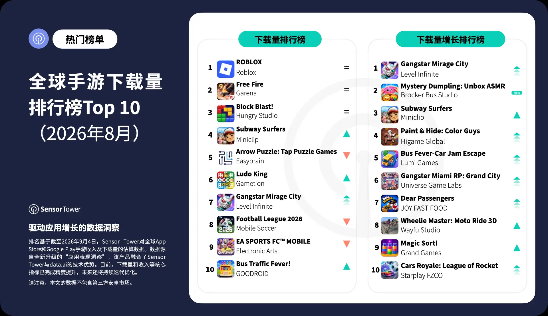 -CN- Top Mobile Games Worldwide for August 2026 by Downloads