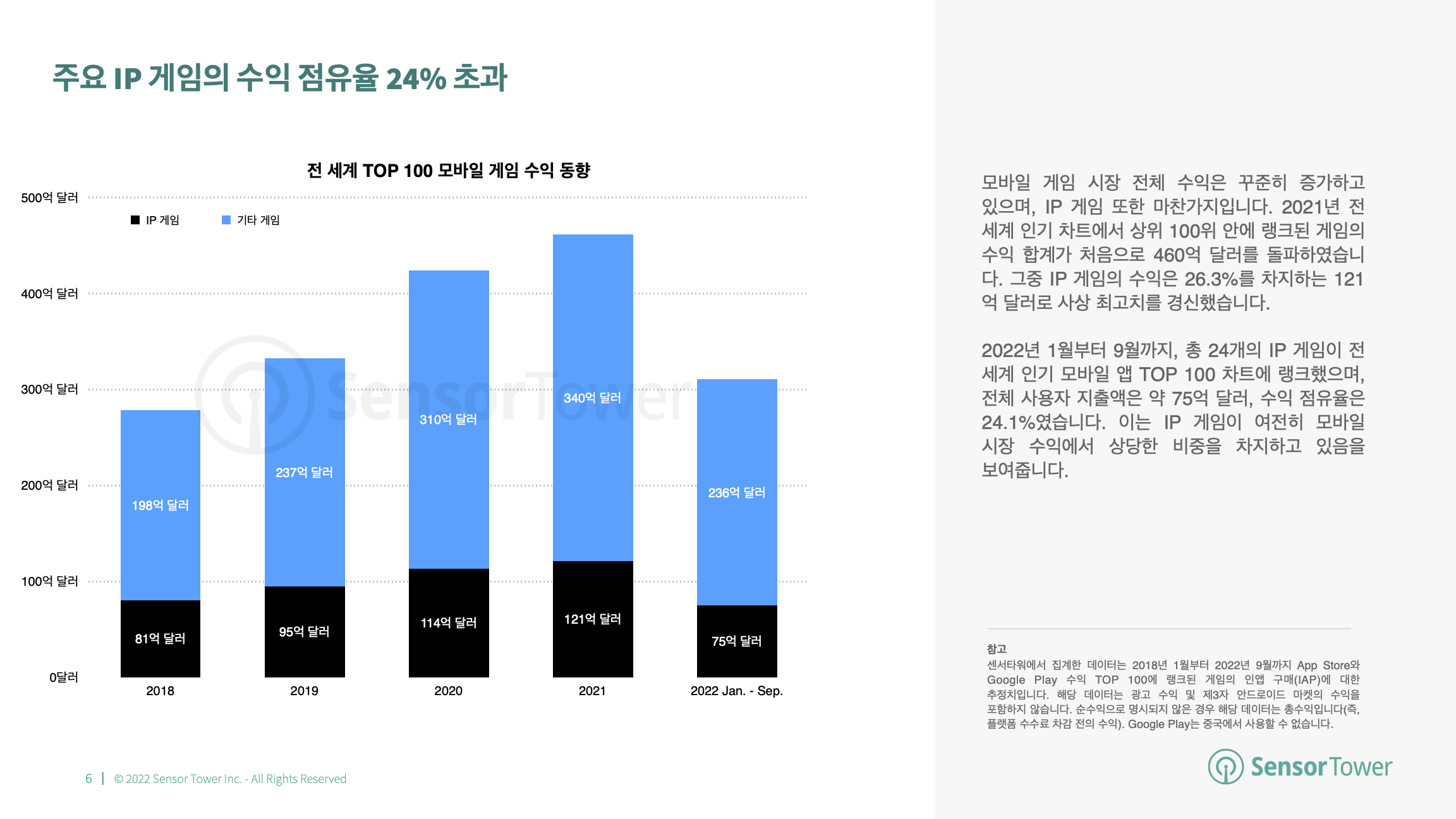 -KR- State of IP Games 2022 Report(pg6)