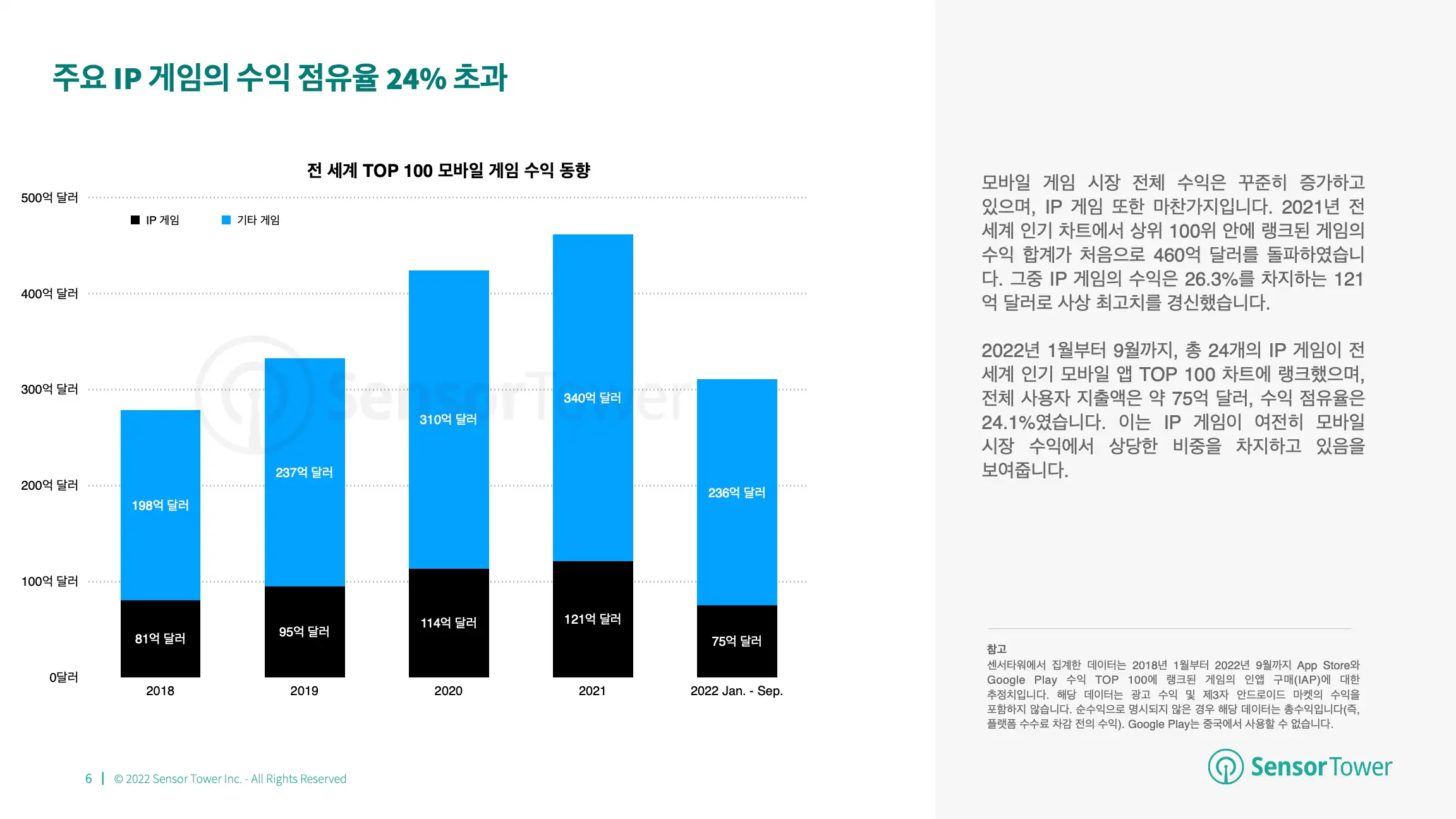 -KR- State of IP Games 2022 Report(pg6)