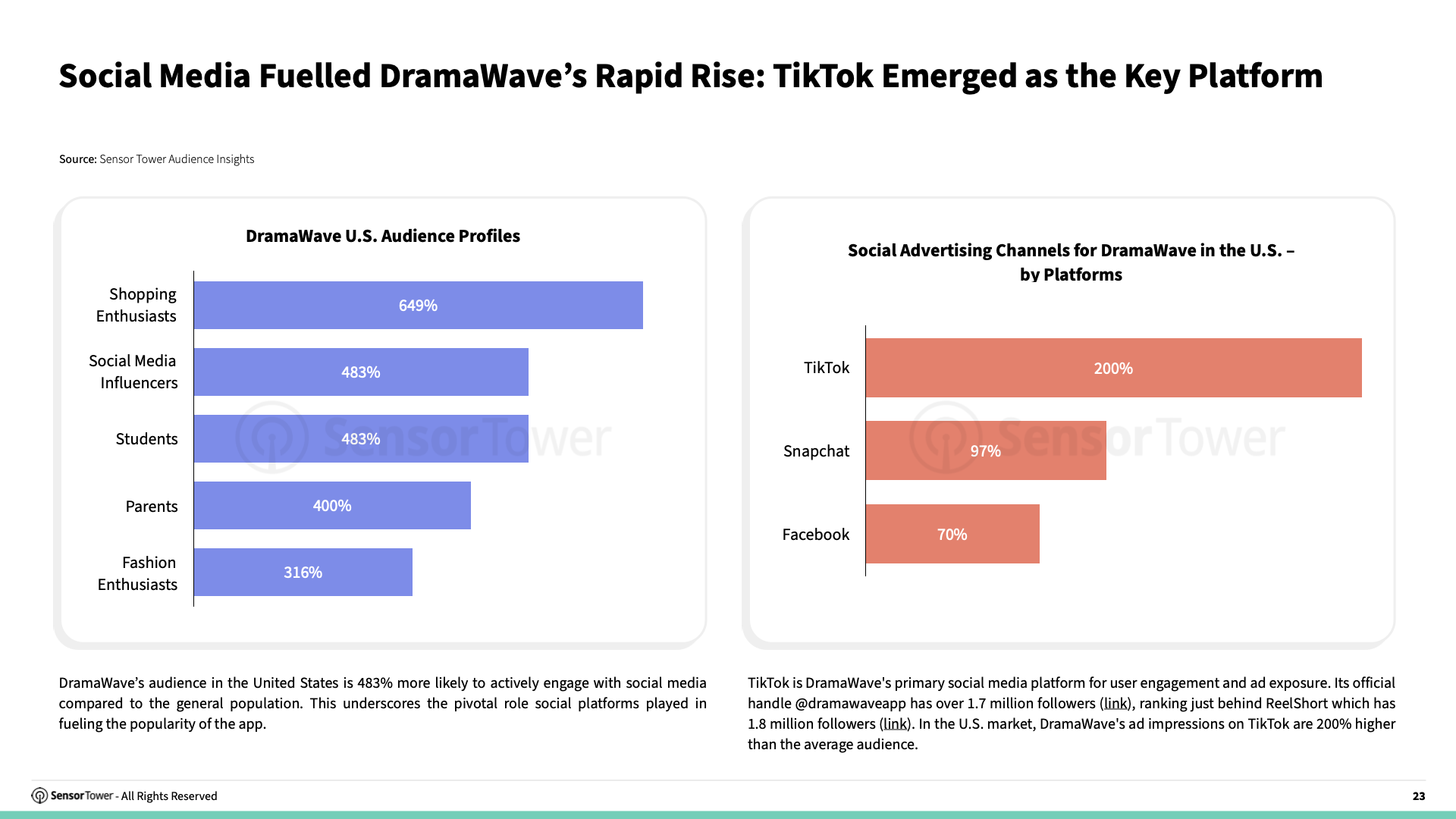 State of Short Drama Apps Overseas 2025 Report(pg23)