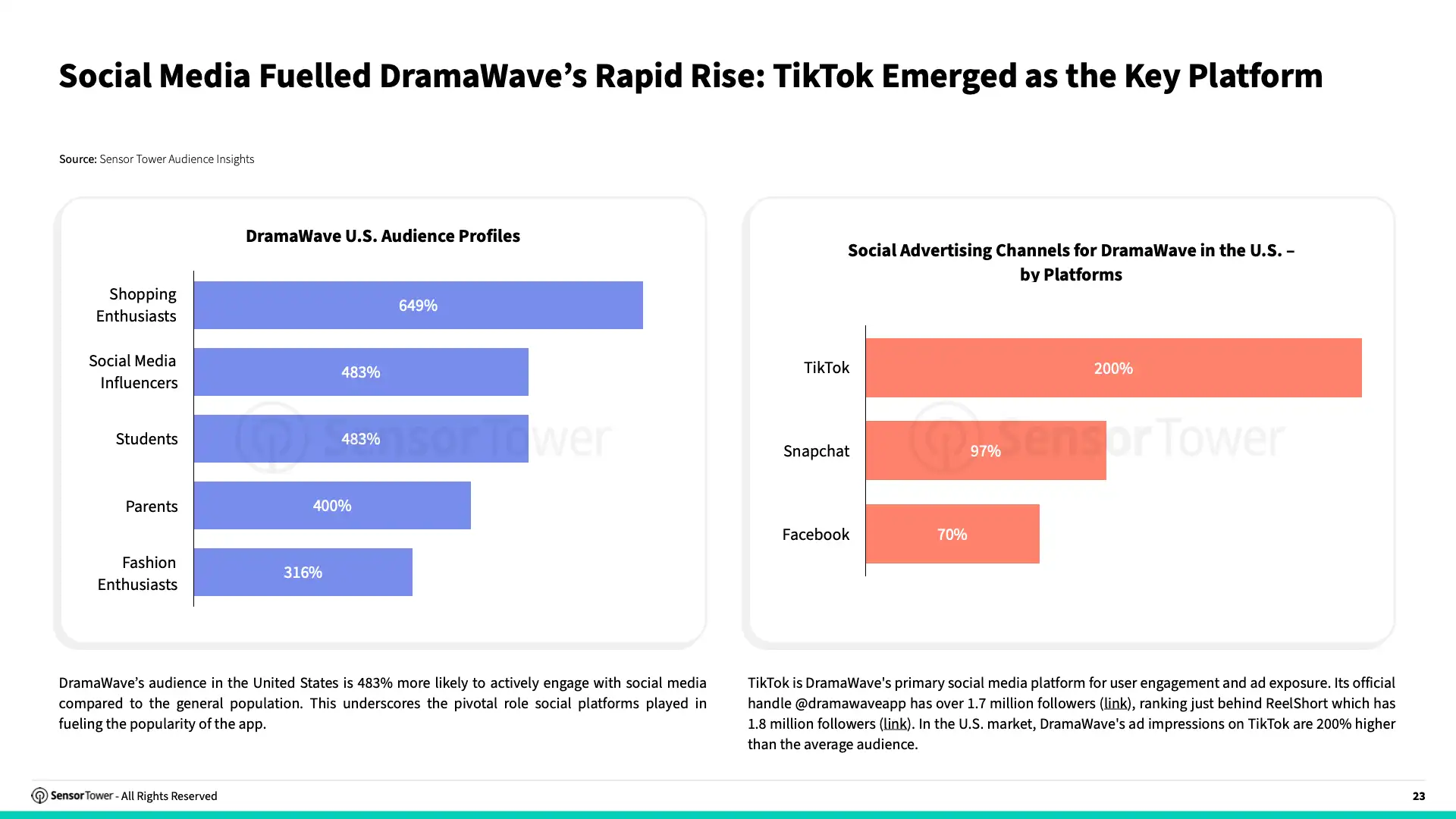 State of Short Drama Apps Overseas 2025 Report(pg23)