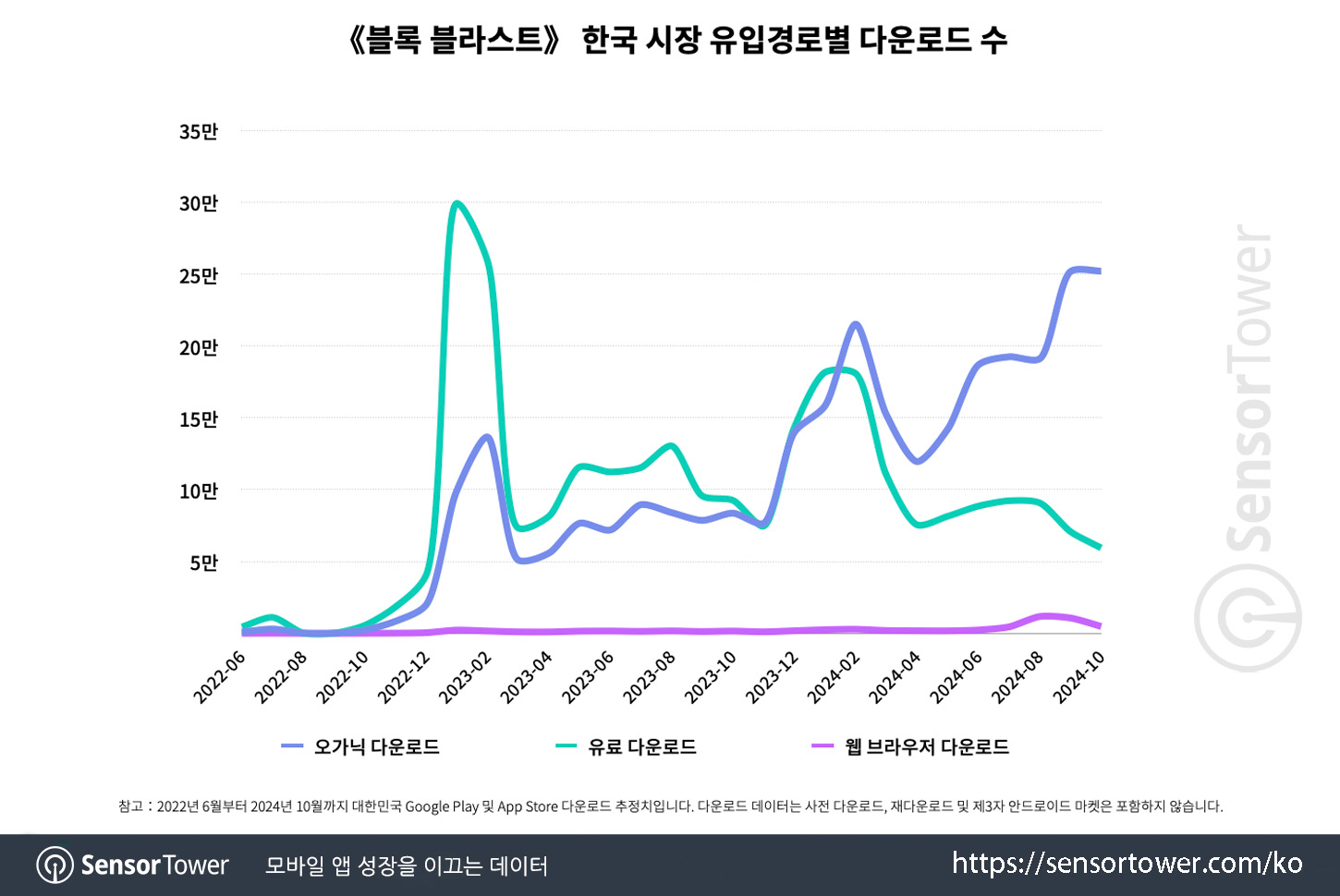 puzzle genres in kr_chart 4