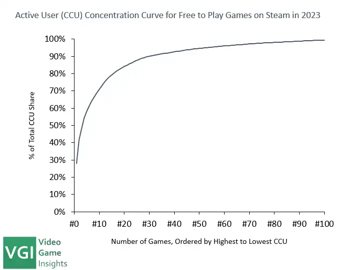 FtP games are very concentrated – top 25 FtP titles capture 88- of all FtP player engagement