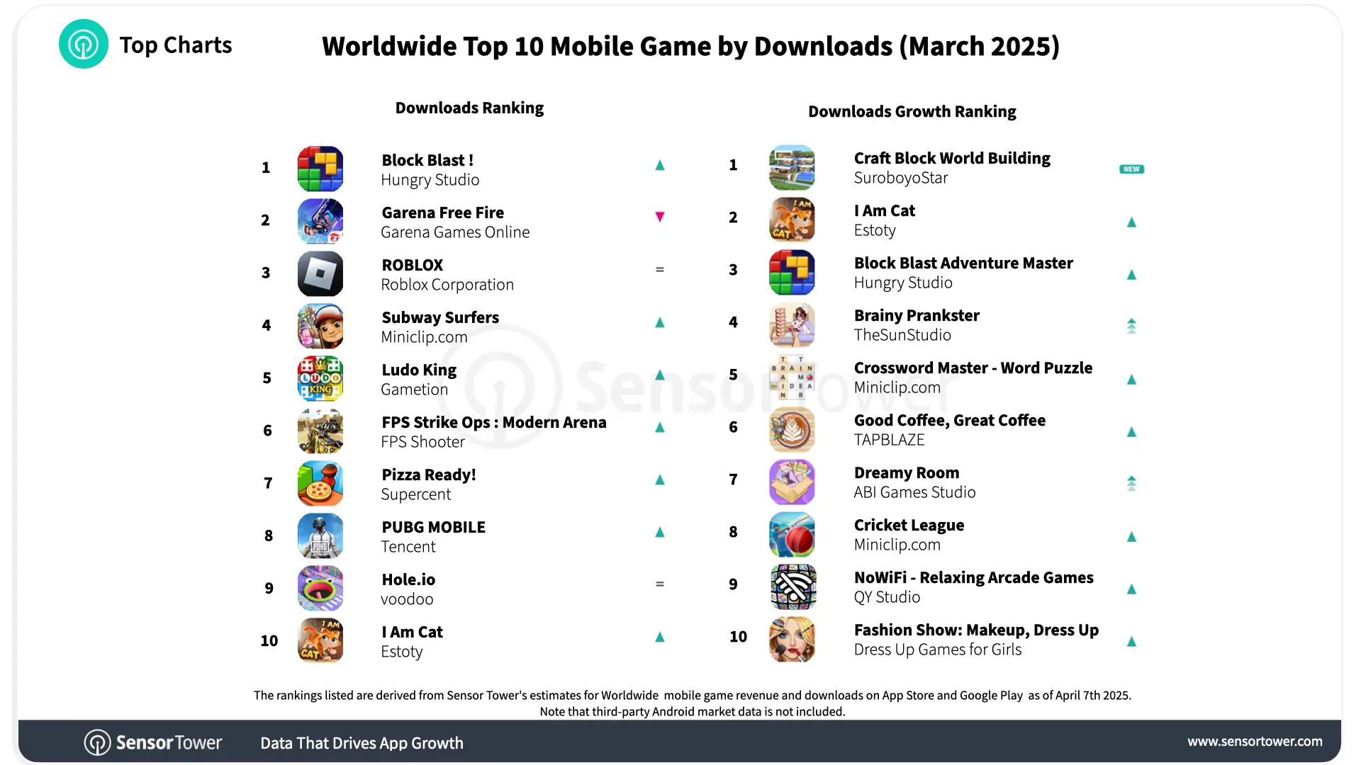 2025-mar-worldwide-top-10-mobile-games-download