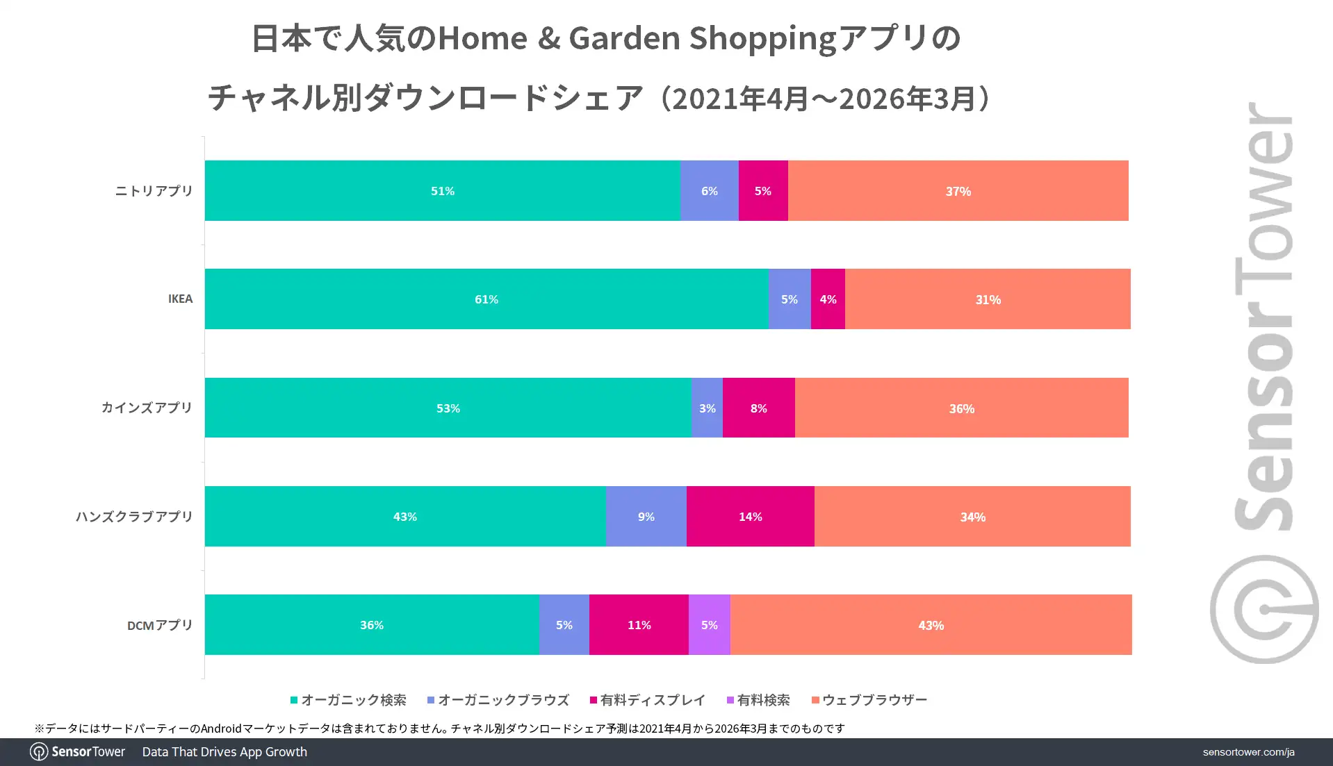 DL-share-by-channel--Home-and-Garden-Shopping-apps-JP