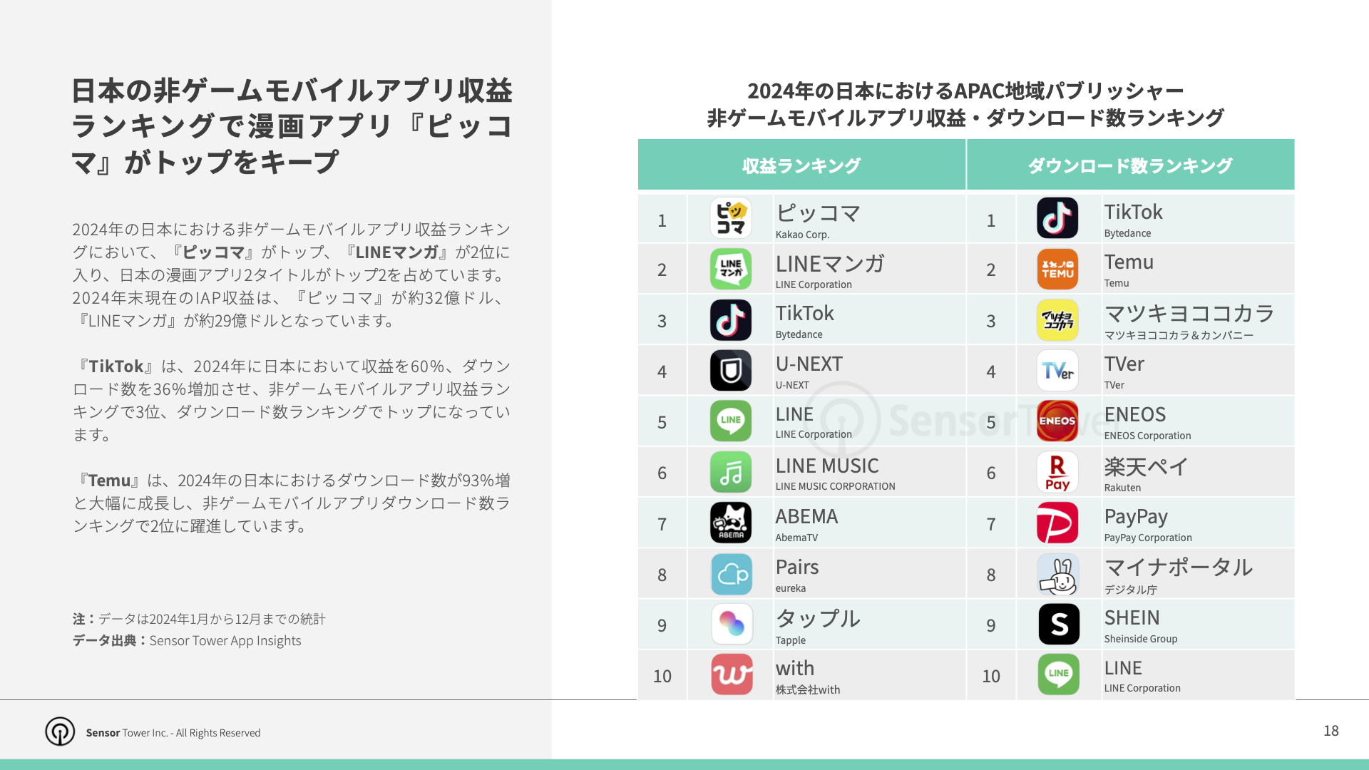 -JP- Top APAC Non-Gaming Apps & Pubslishers 2025 Report(pg18)